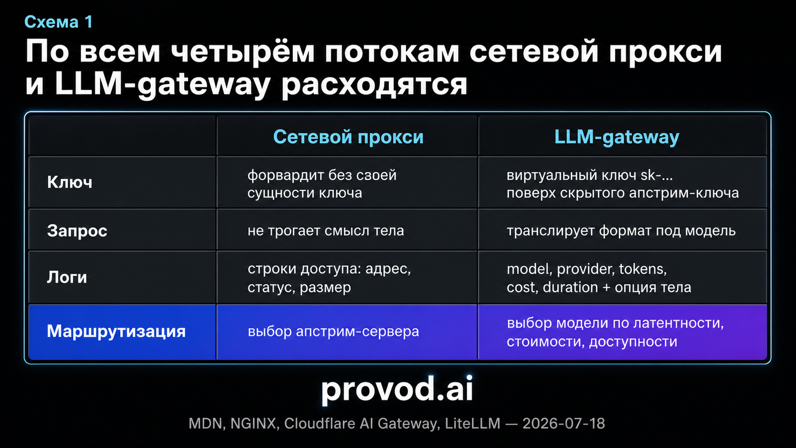 Сравнительная карта четырёх потоков сетевого прокси и LLM-gateway