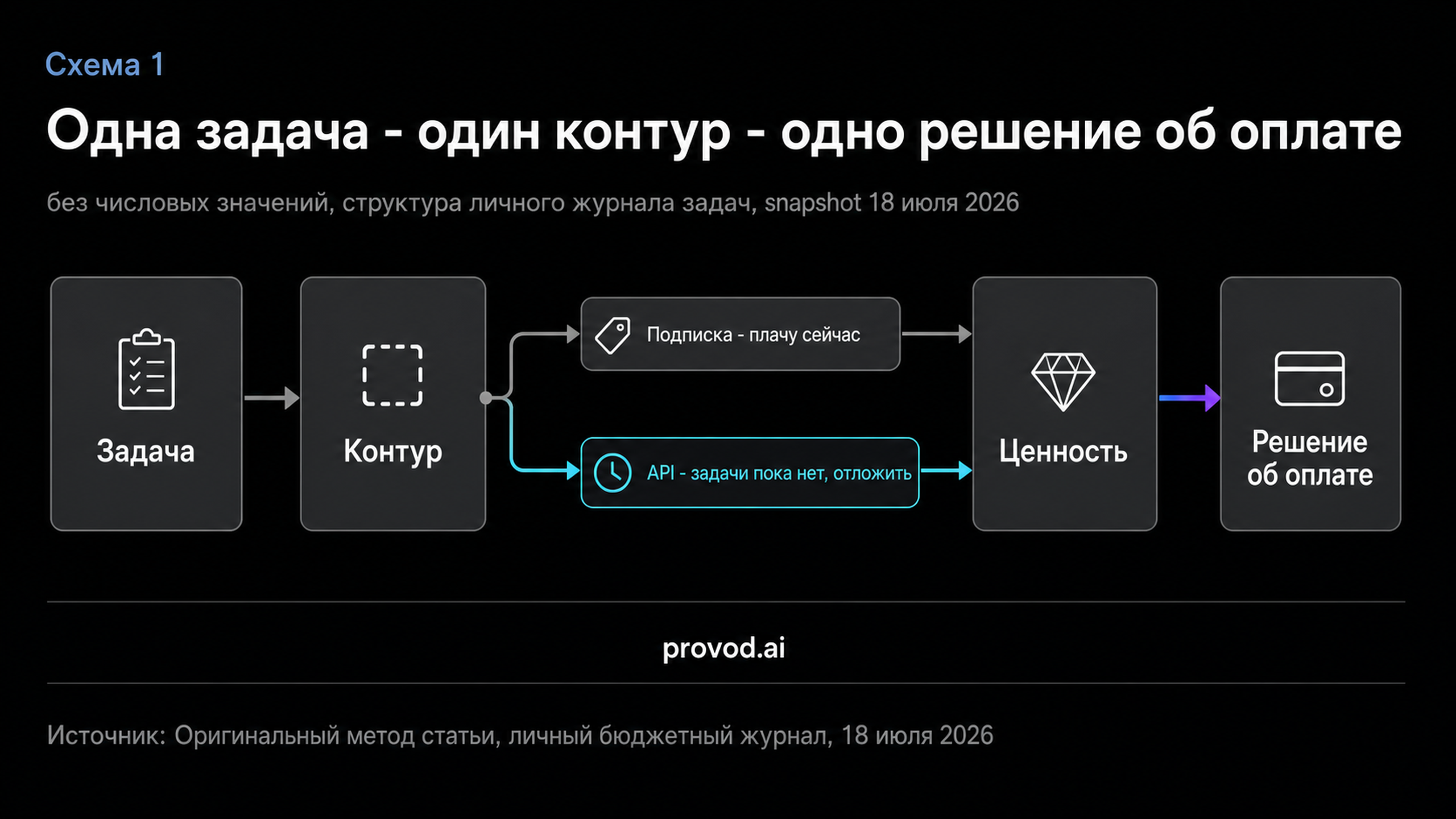 Схема журнала личных задач: задача, контур, ценность, решение об оплате