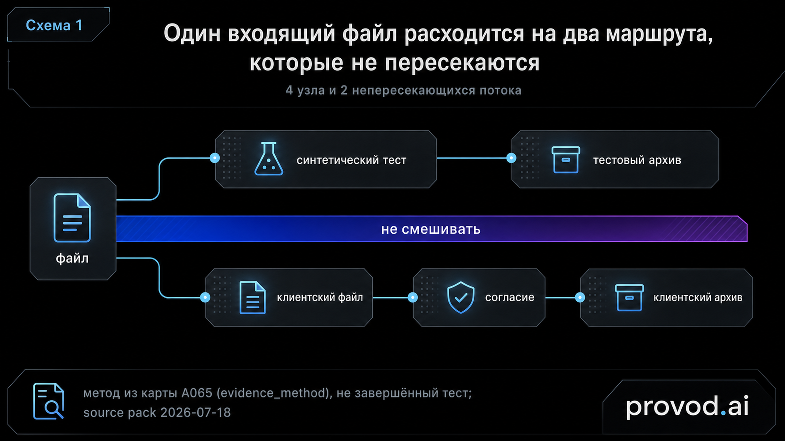 Маршрутная схема: входящий файл расходится на непересекающиеся тестовый и клиентский потоки с узлами согласия и хранения