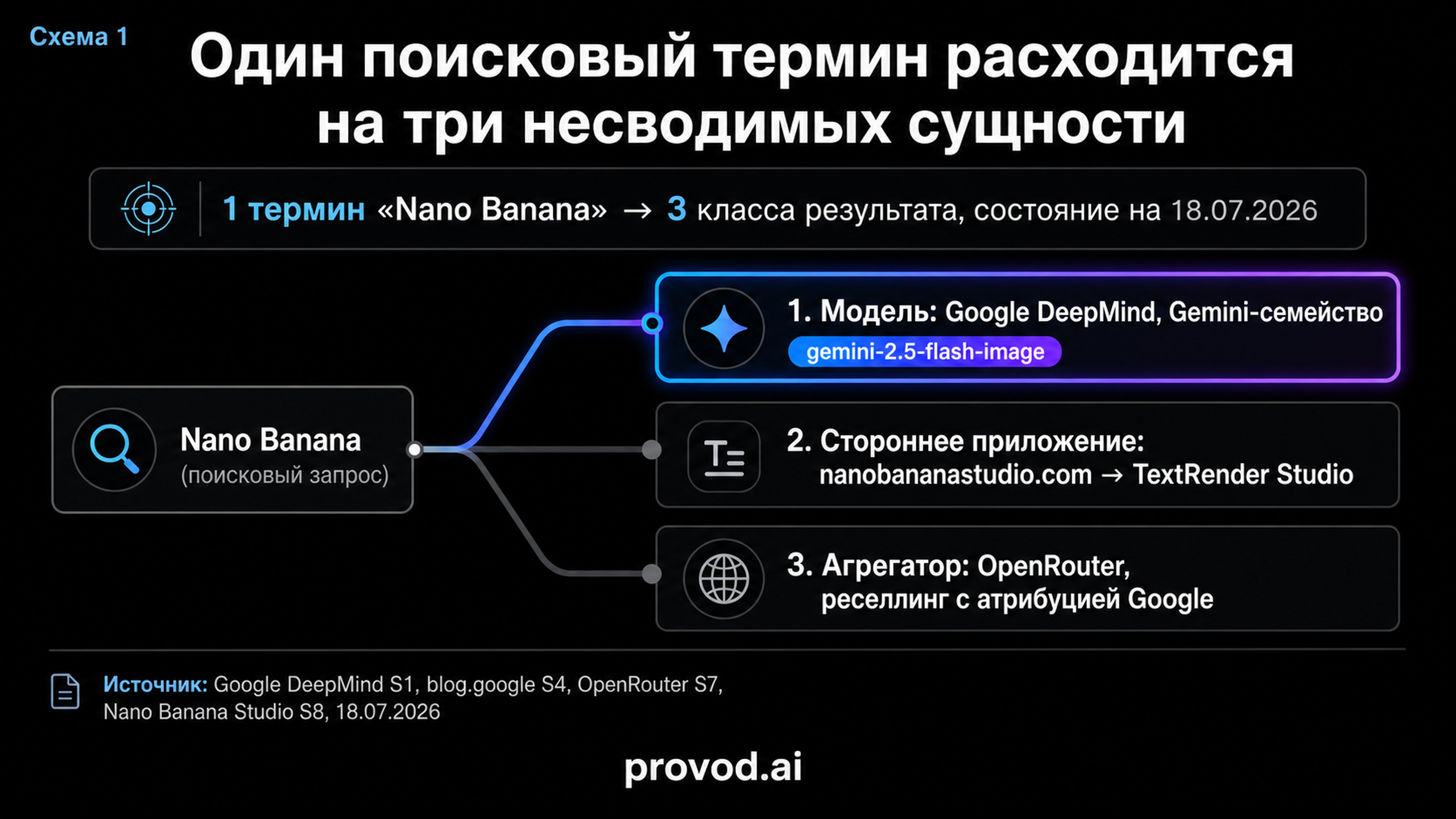 Схема расхождения одного поискового термина Nano Banana на модель, стороннее приложение и агрегатор