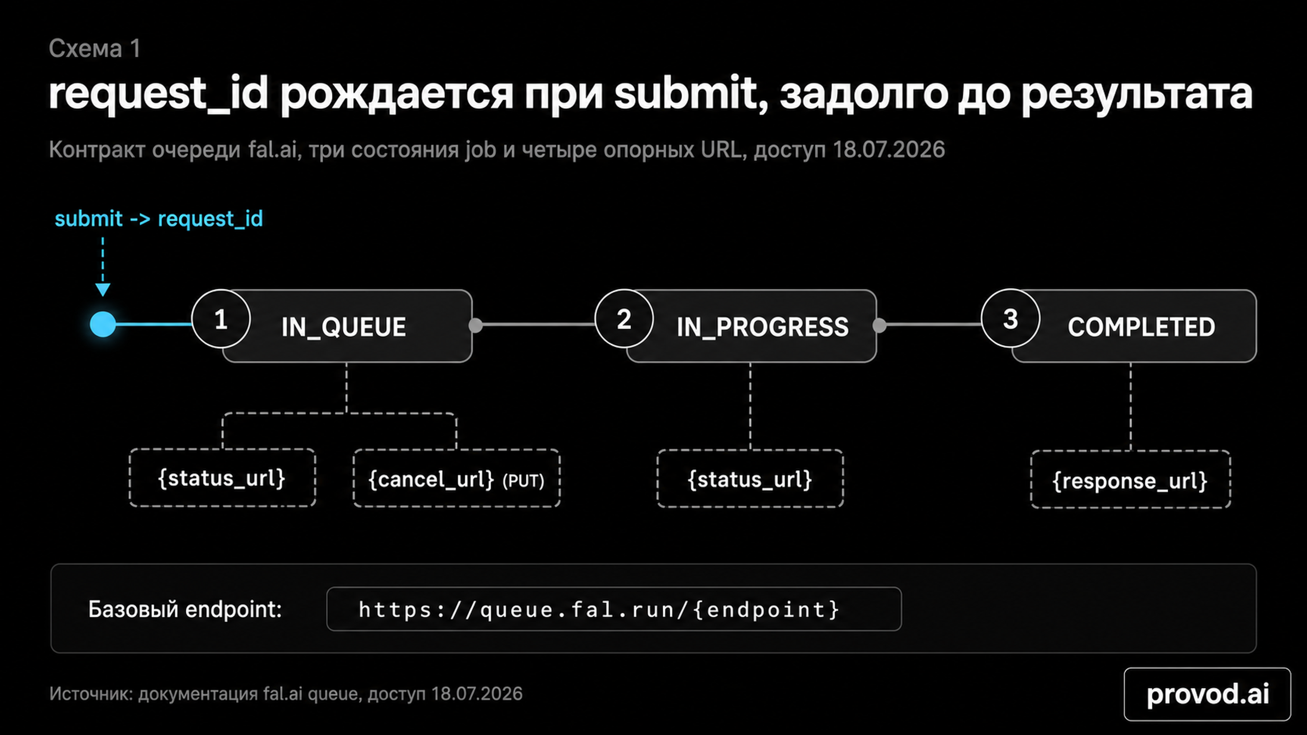 Timeline очереди fal.ai: три состояния job и опорные URL, request_id появляется при submit