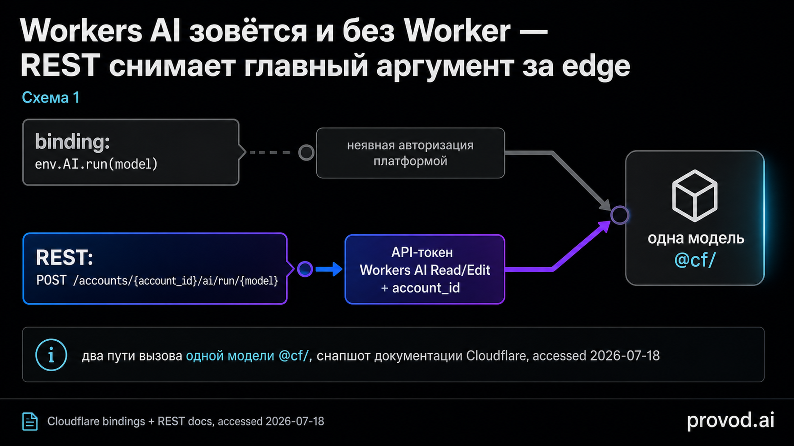 Две дороги вызова Workers AI: binding изнутри Worker и REST из внешнего backend сходятся к одной модели @cf/.