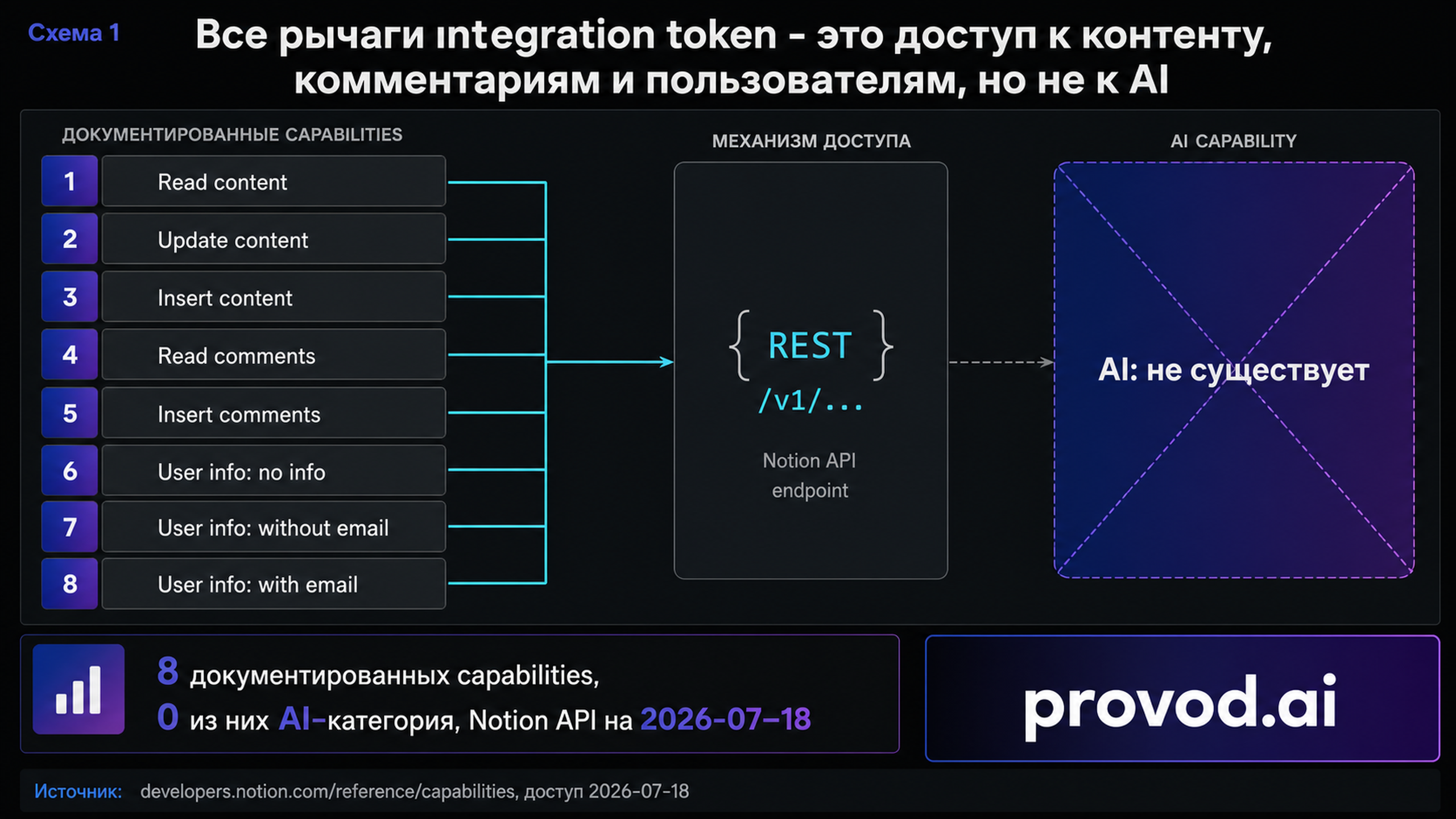 Диагностическая карта прав integration token: восемь capabilities и отсутствующая AI-категория