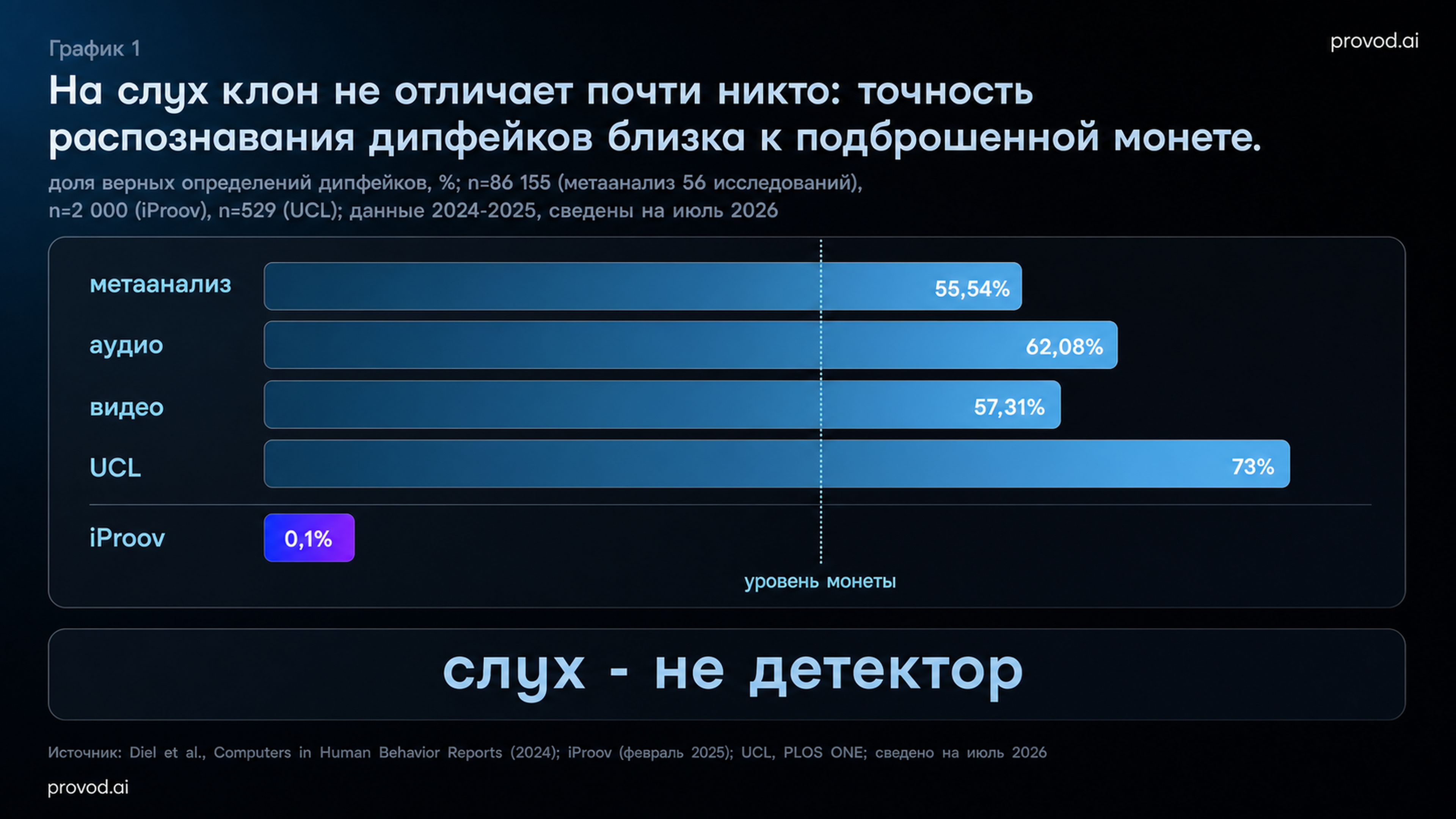Точность распознавания дипфейков человеком: метаанализ 55,54%, аудио 62,08%, видео 57,31%, UCL 73%, iProov 0,1%