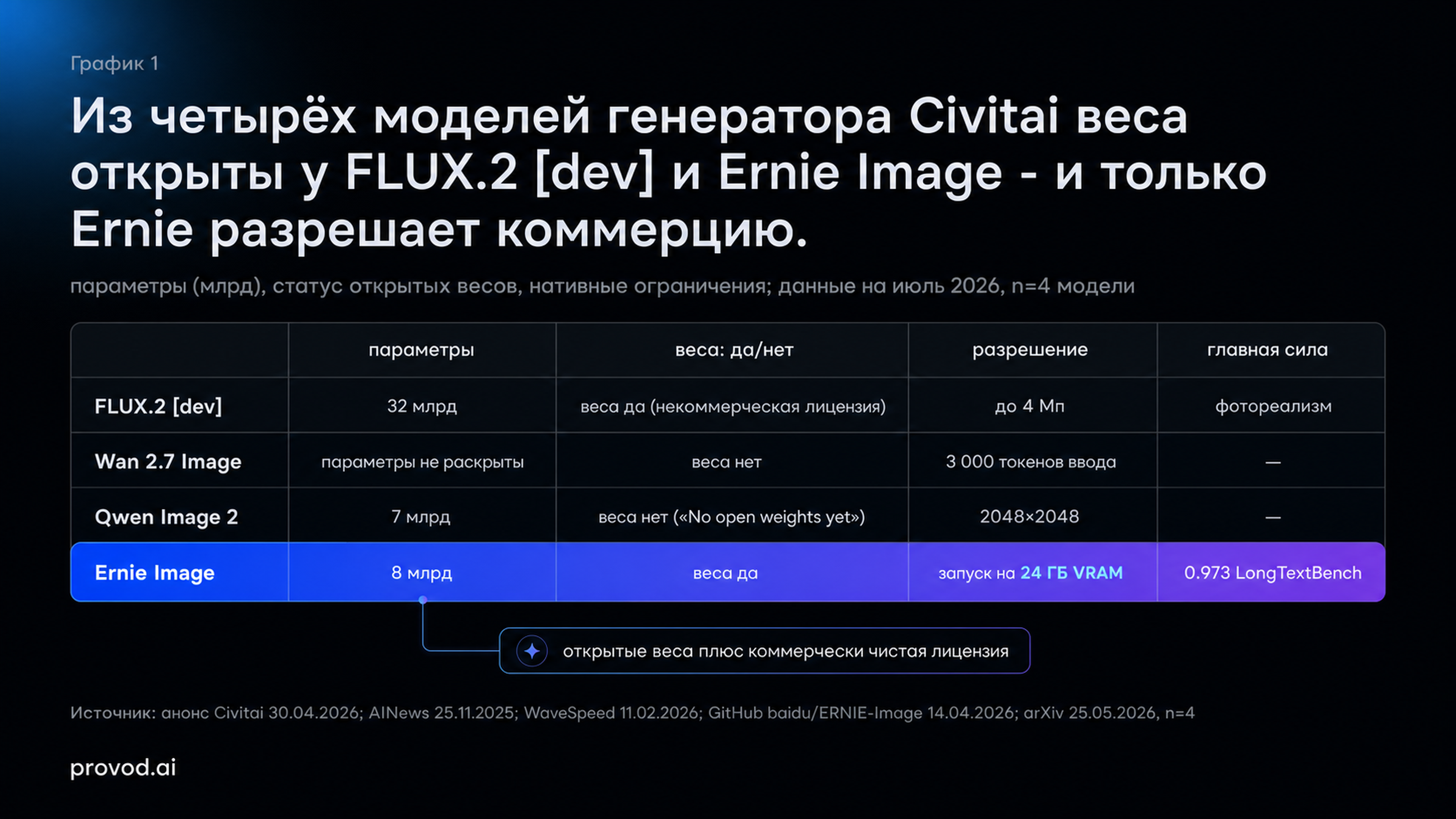 Сравнение четырёх моделей генератора Civitai: параметры, веса, разрешение
