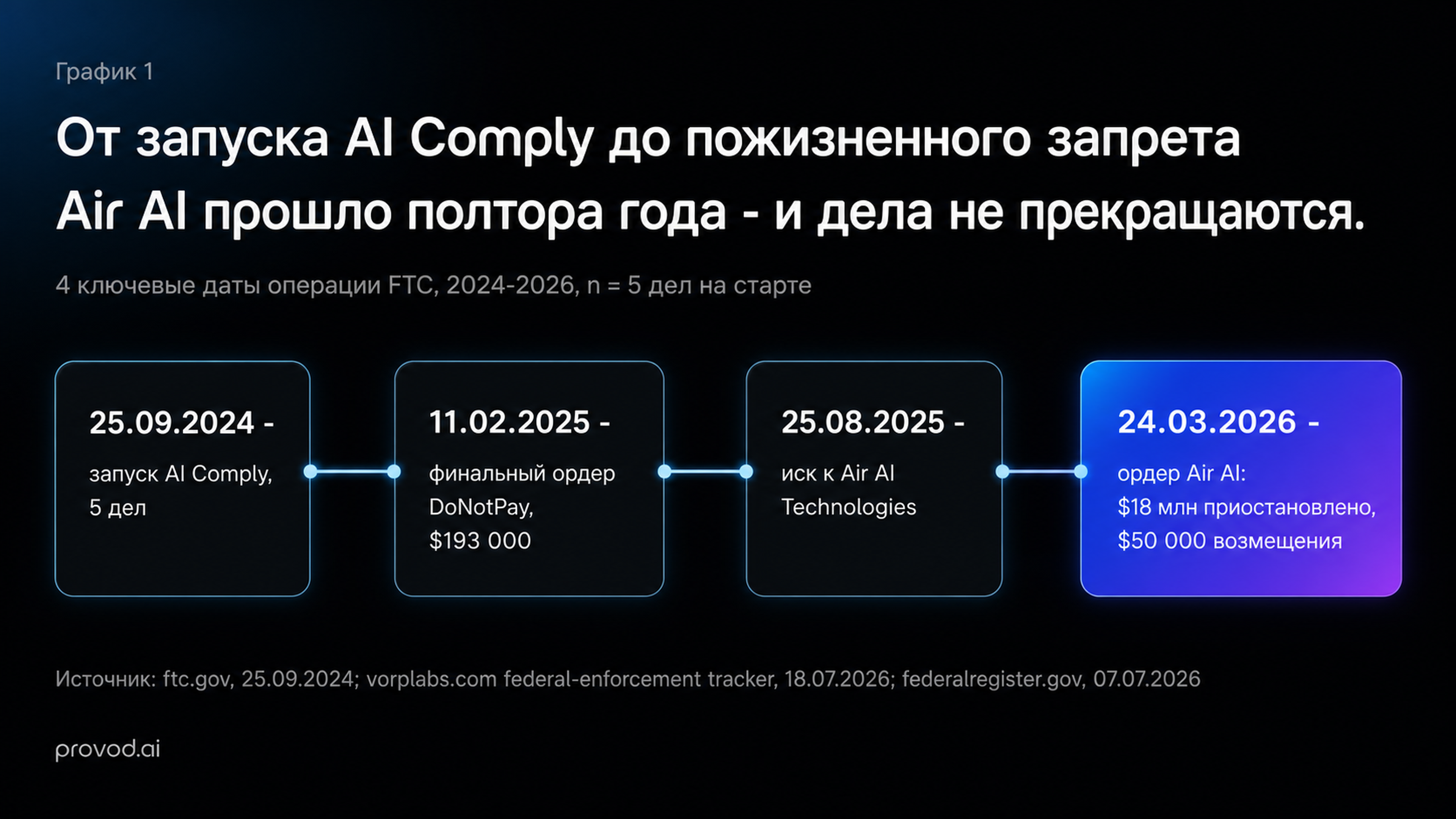 Таймлайн операции FTC AI Comply: от 25 сентября 2024 до ордера Air AI 24 марта 2026