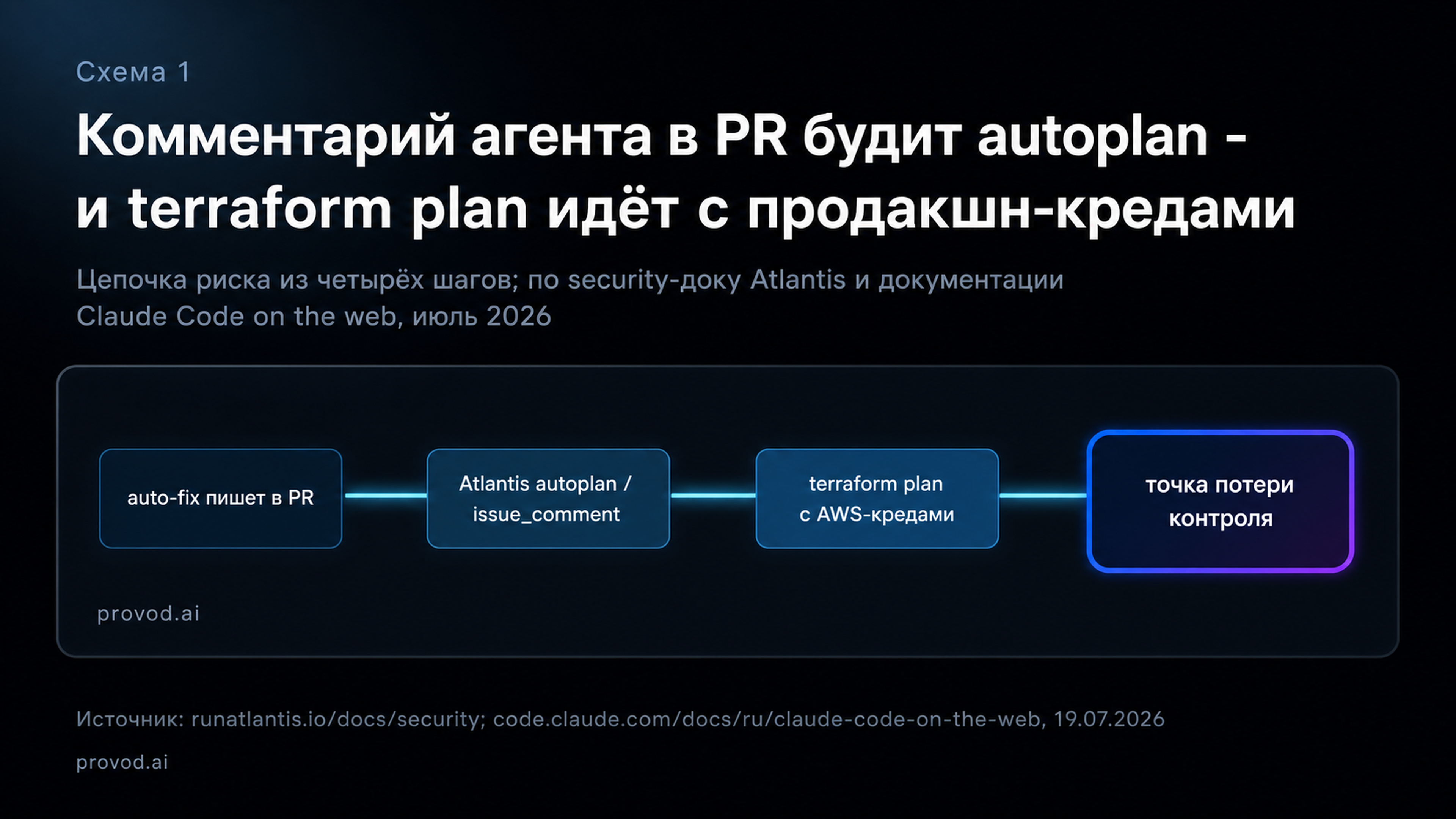Цепочка риска: auto-fix пишет в PR, Atlantis autoplan запускает terraform plan с продакшн-кредами