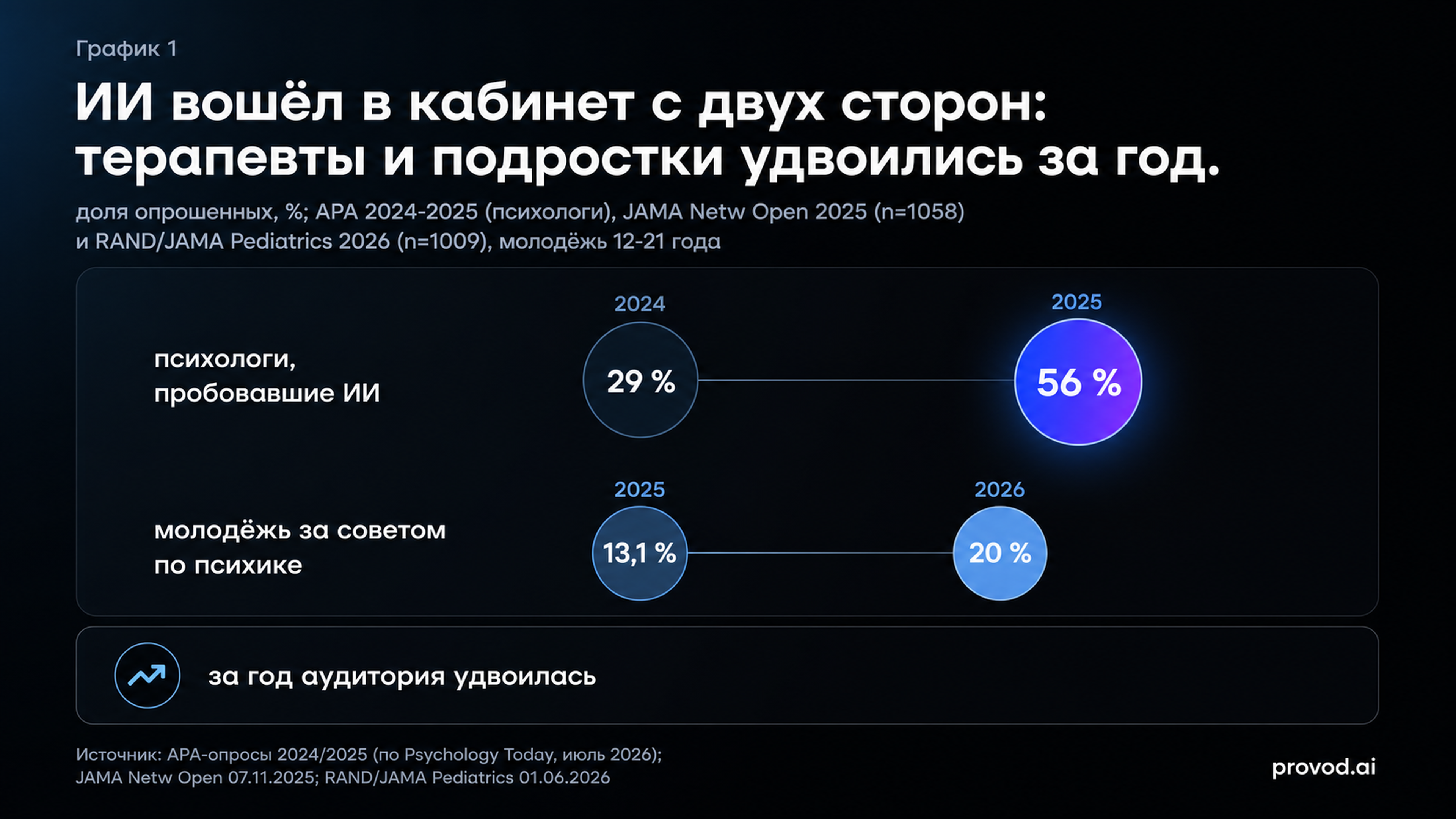 ИИ вошёл в кабинет с двух сторон: терапевты и подростки удвоились за год
