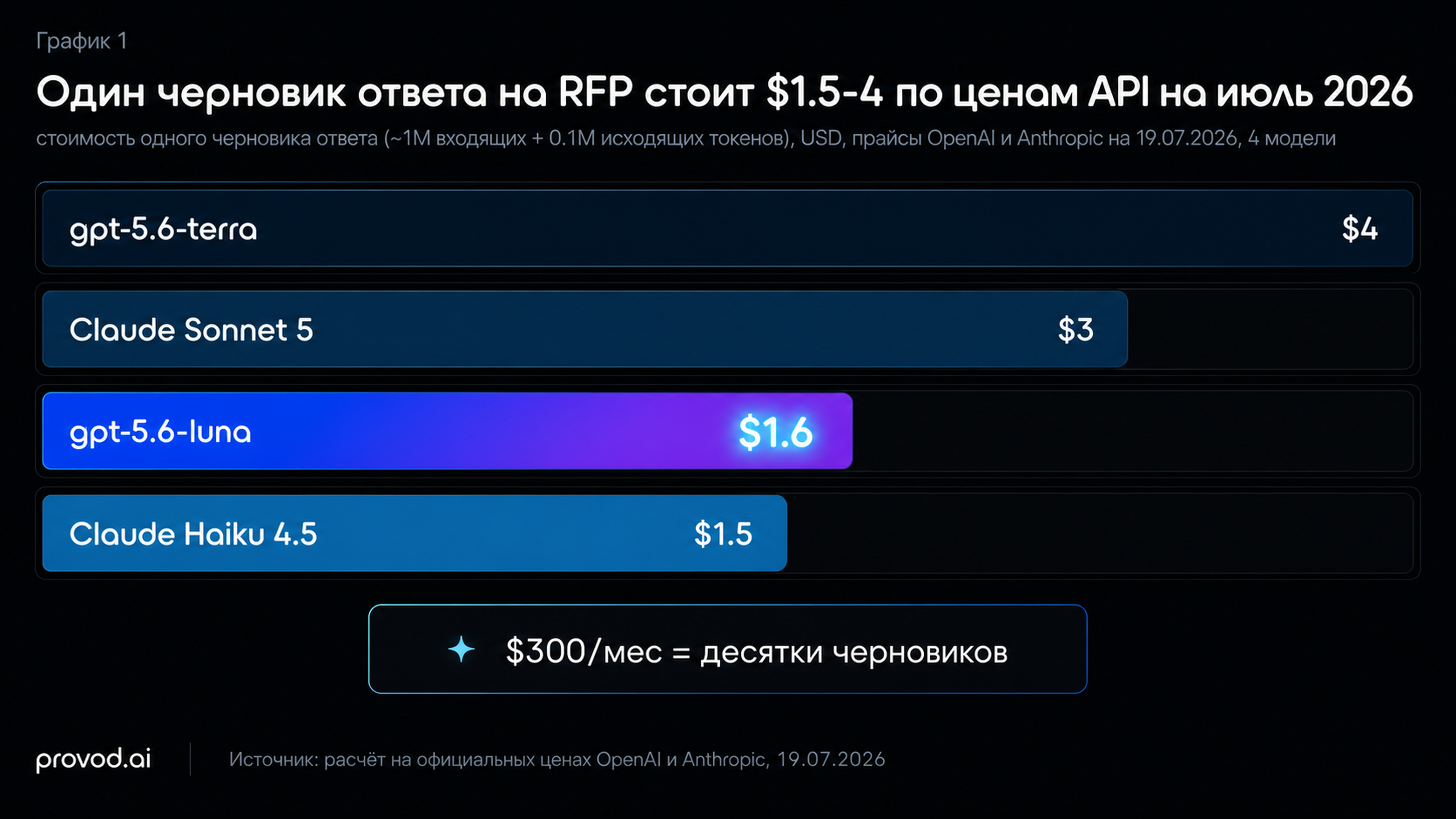 Токен-математика одного черновика ответа на запрос предложений: $1.5-4 по прайсам API на 19.07.2026