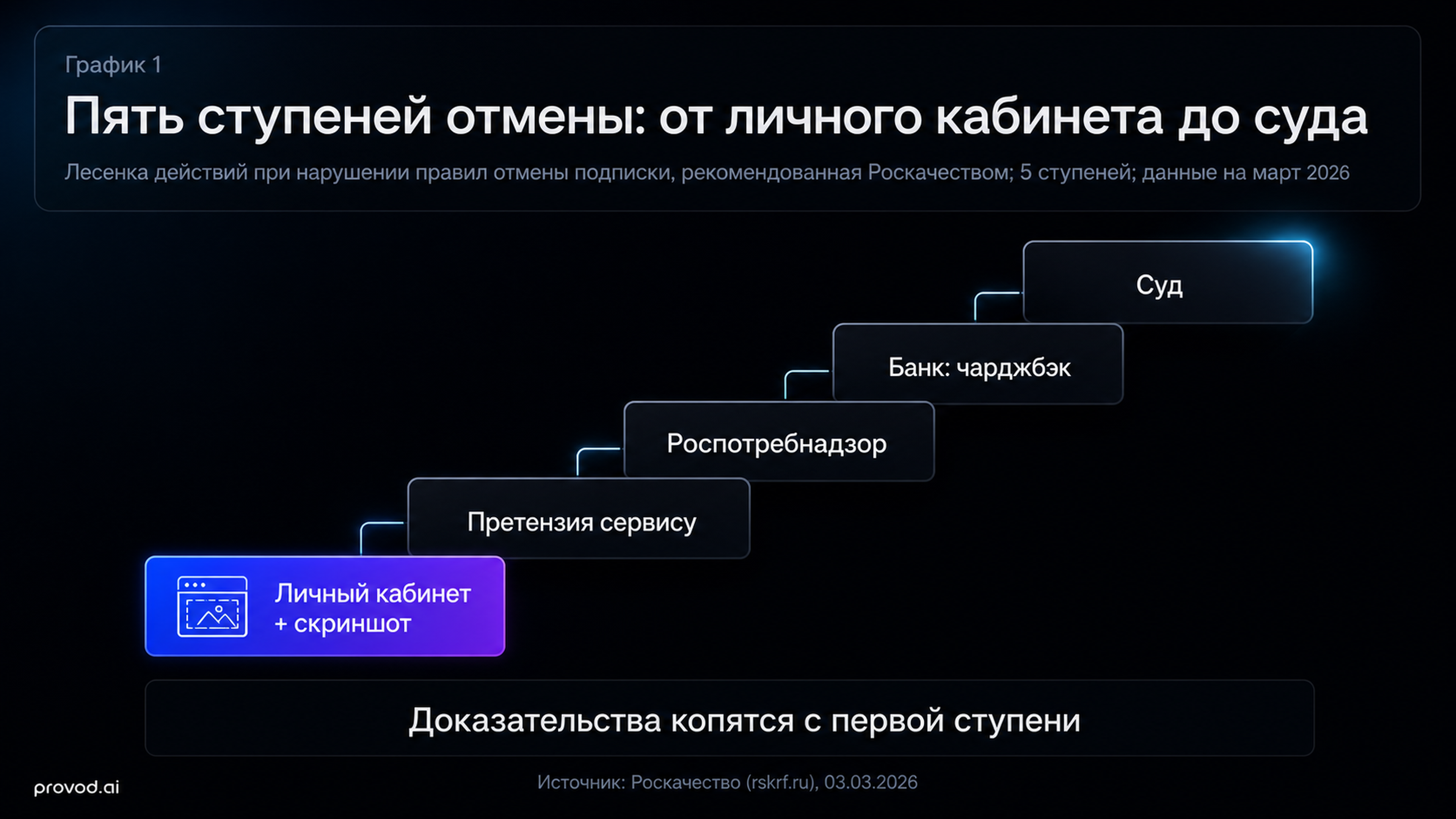 Пять ступеней отмены подписки: личный кабинет со скриншотом, претензия, Роспотребнадзор, банк, суд