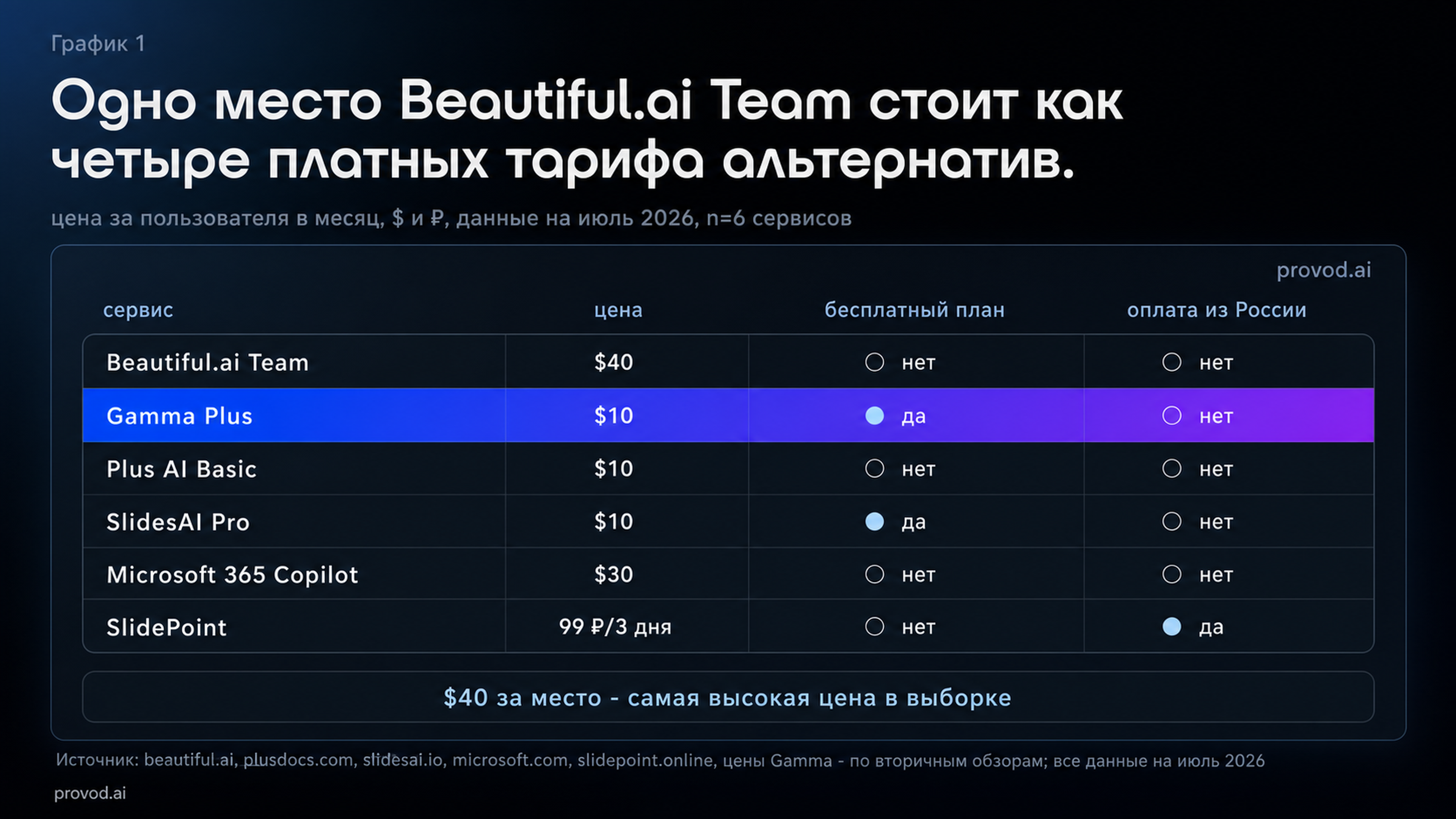 Сравнение цен альтернатив Beautiful.ai, июль 2026