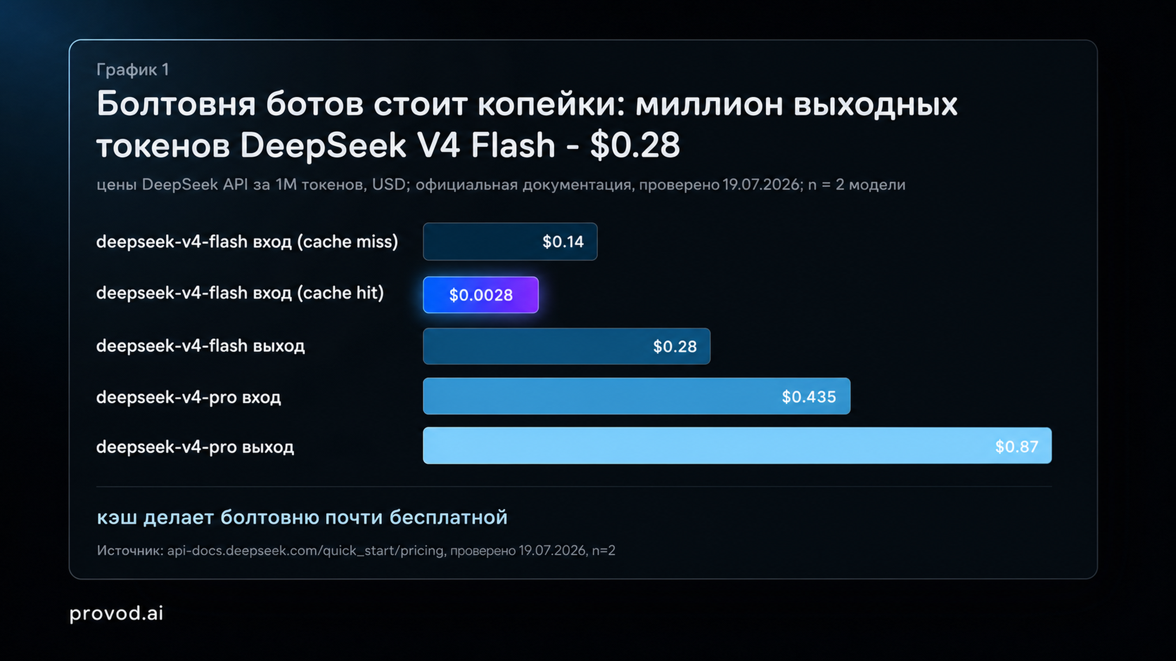 Цены DeepSeek API за 1M токенов: deepseek-v4-flash и deepseek-v4-pro, по документации на 19.07.2026