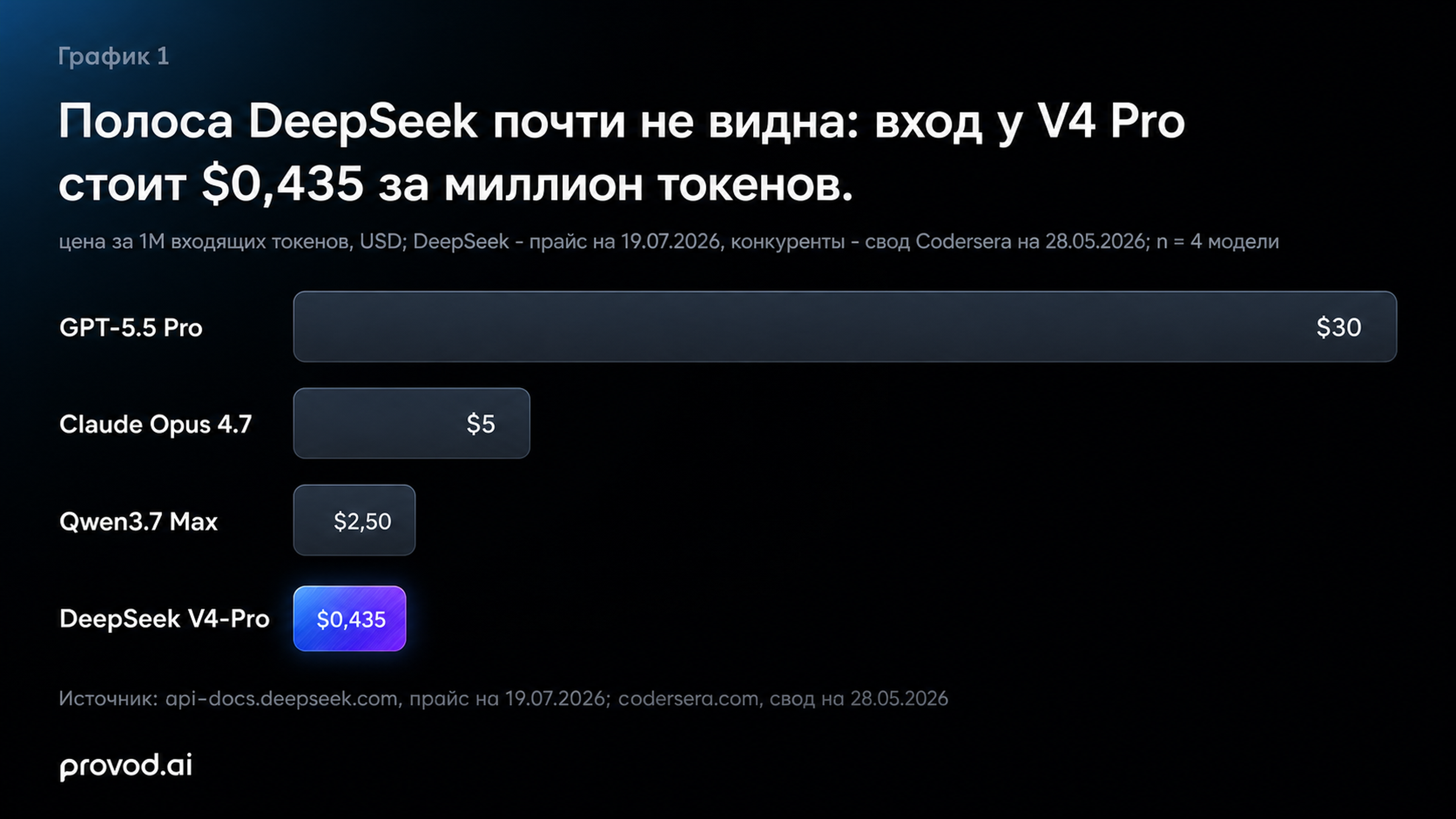 Полоса DeepSeek почти не видна на фоне флагманов: цены за 1M входящих токенов на июль 2026