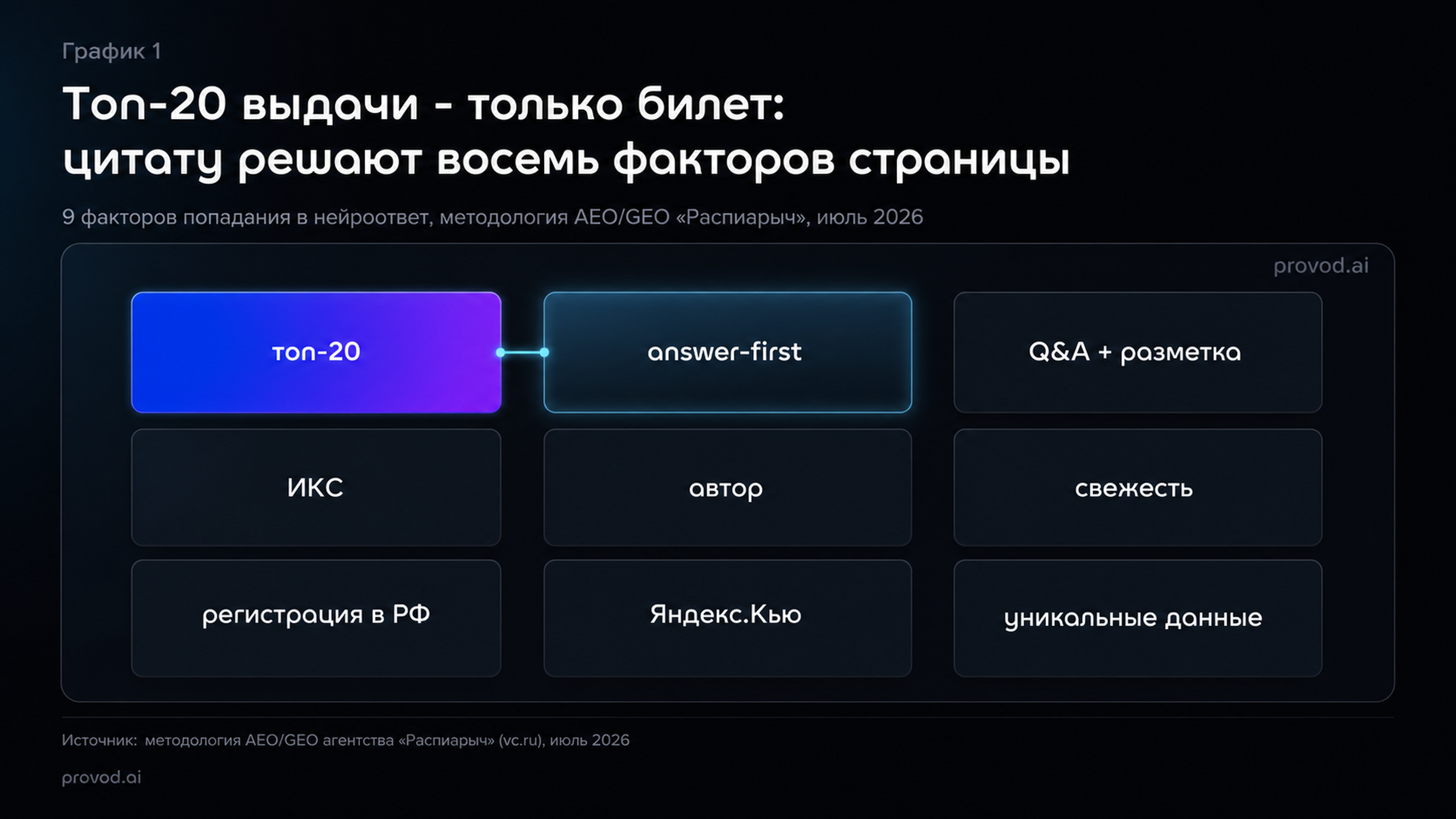 Девять факторов попадания в нейроответ Яндекса: топ-20 - билет, остальное - цитируемость