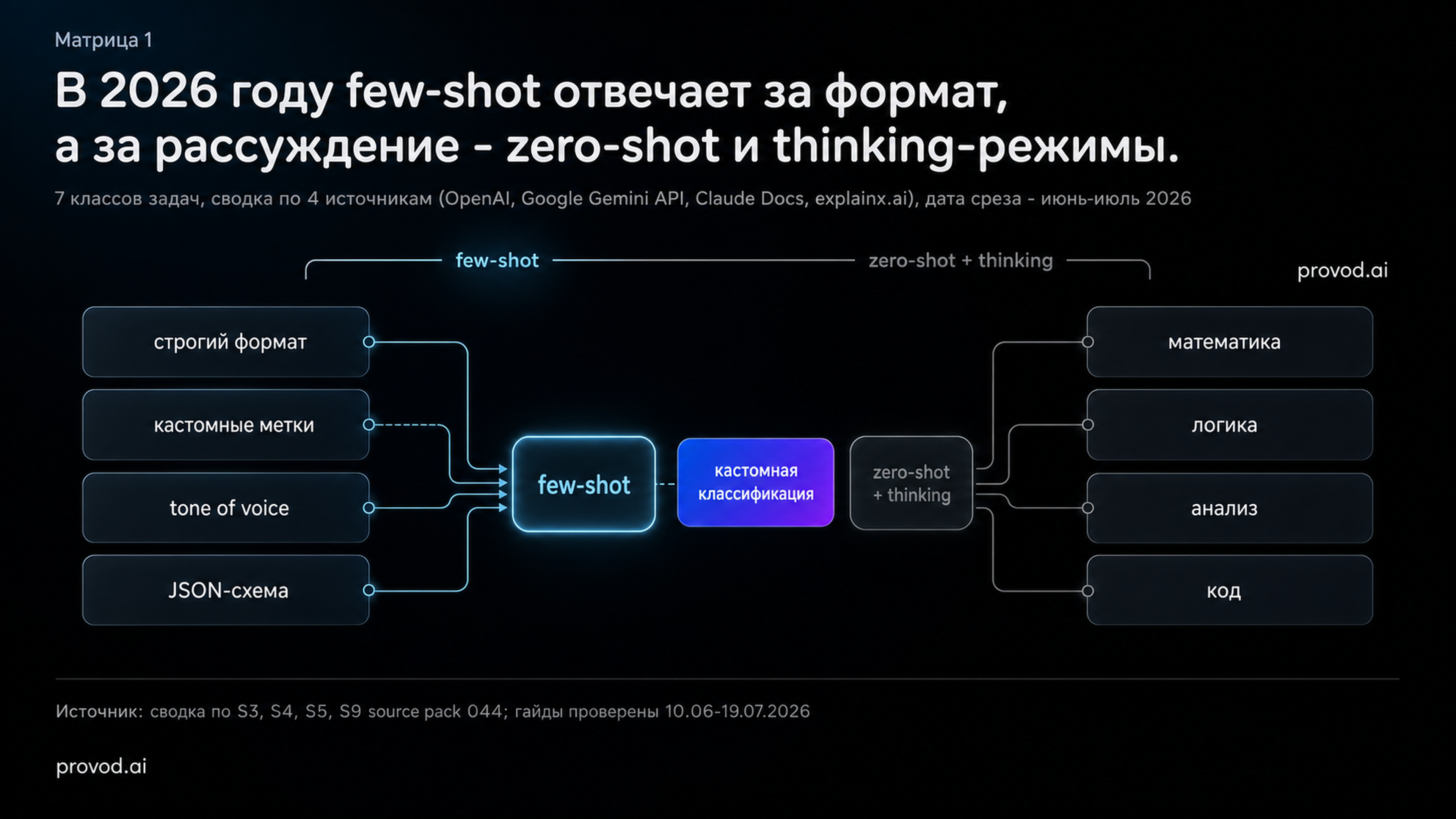 Матрица «задача - техника»: few-shot закреплён за форматом, метками и стилем, рассуждения ушли к zero-shot и thinking-режимам