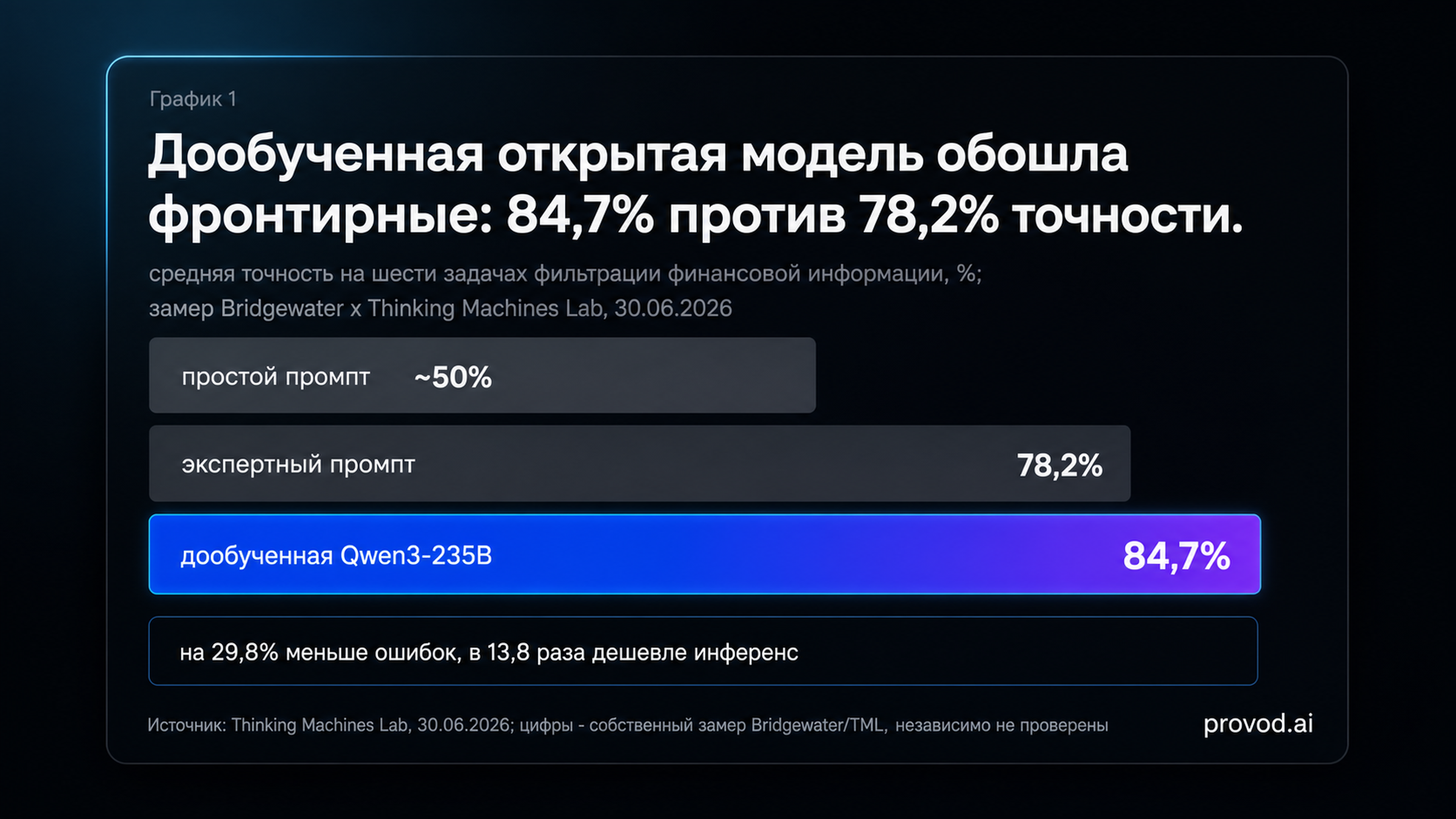 Точность на задачах Bridgewater: промпт ~50%, экспертный промпт 78,2%, дообученная Qwen3-235B 84,7%
