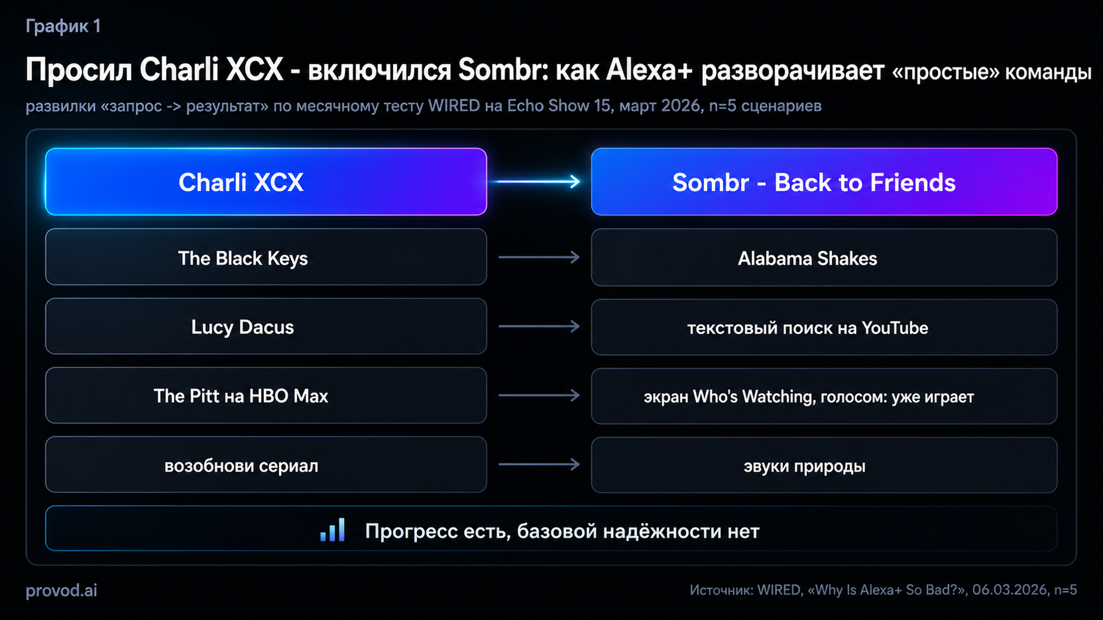 Пять сценариев из теста WIRED: запросы к Alexa+ и то, что включилось на самом деле