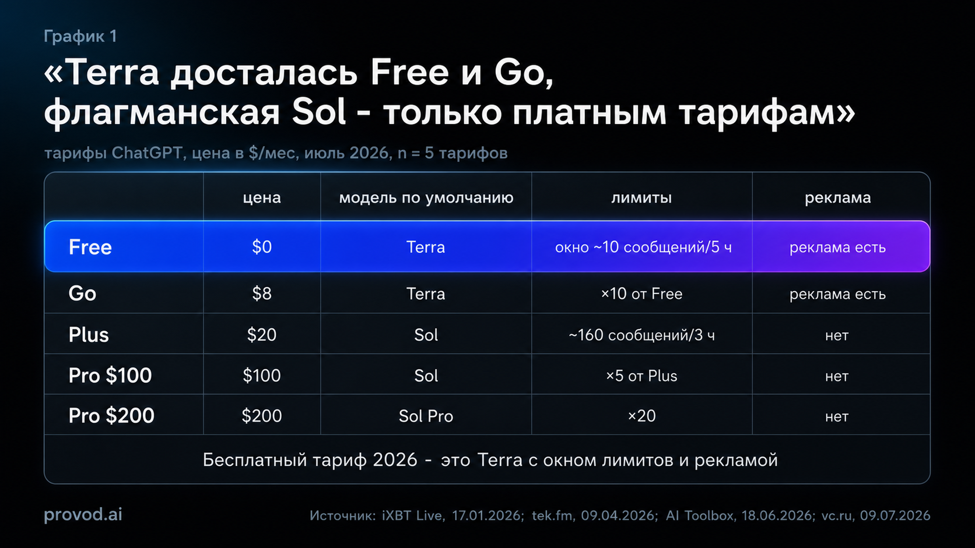 Тарифы ChatGPT в июле 2026: Free и Go на GPT-5.6 Terra, платные - на Sol