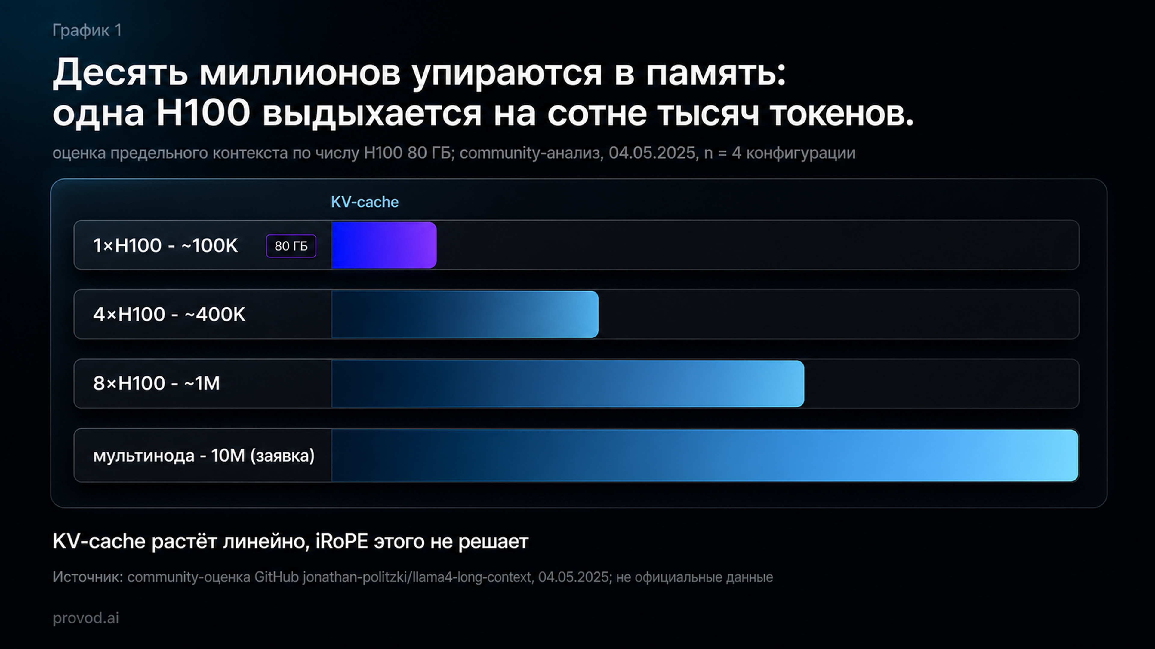 Одна H100 выдыхается на сотне тысяч токенов: лестница предельного контекста