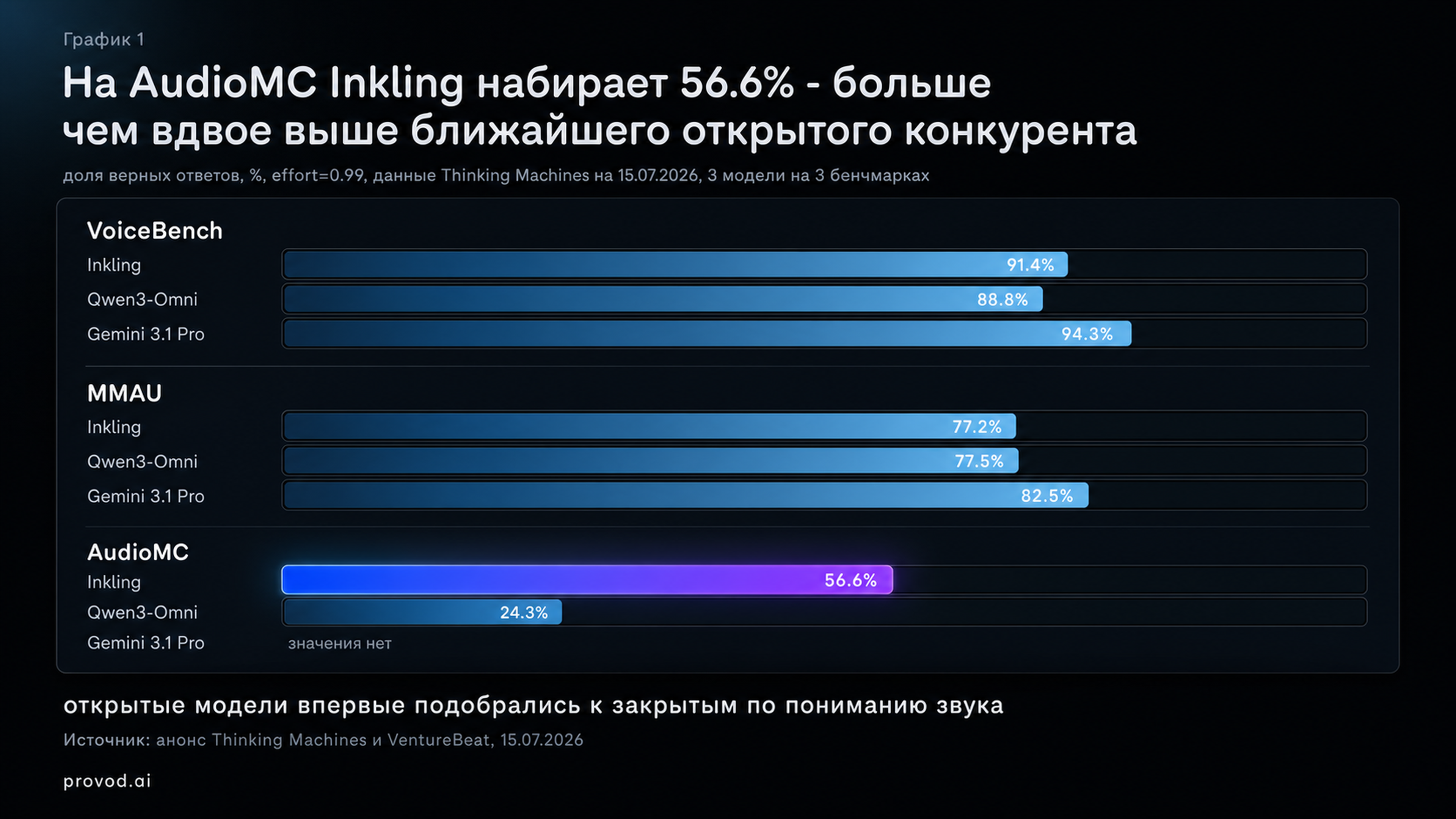 Горизонтальный бар-чарт: Inkling против Qwen3-Omni и Gemini 3.1 Pro на аудио-бенчмарках VoiceBench, MMAU и AudioMC