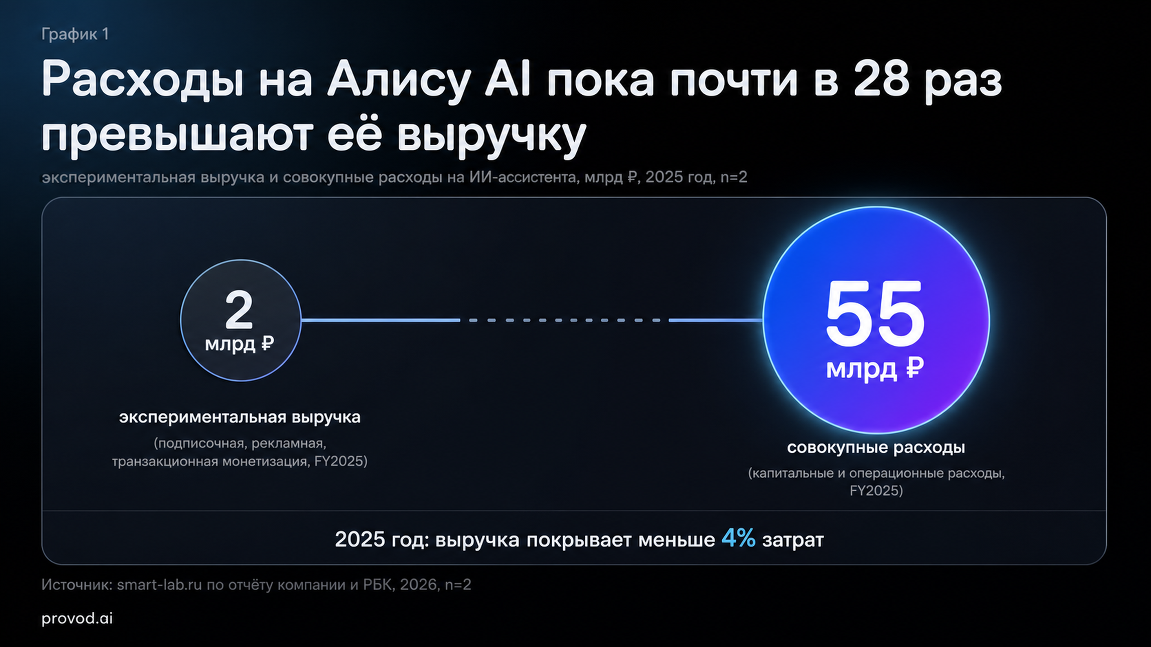 Два миллиарда выручки против пятидесяти пяти миллиардов расходов на Алису AI в 2025 году