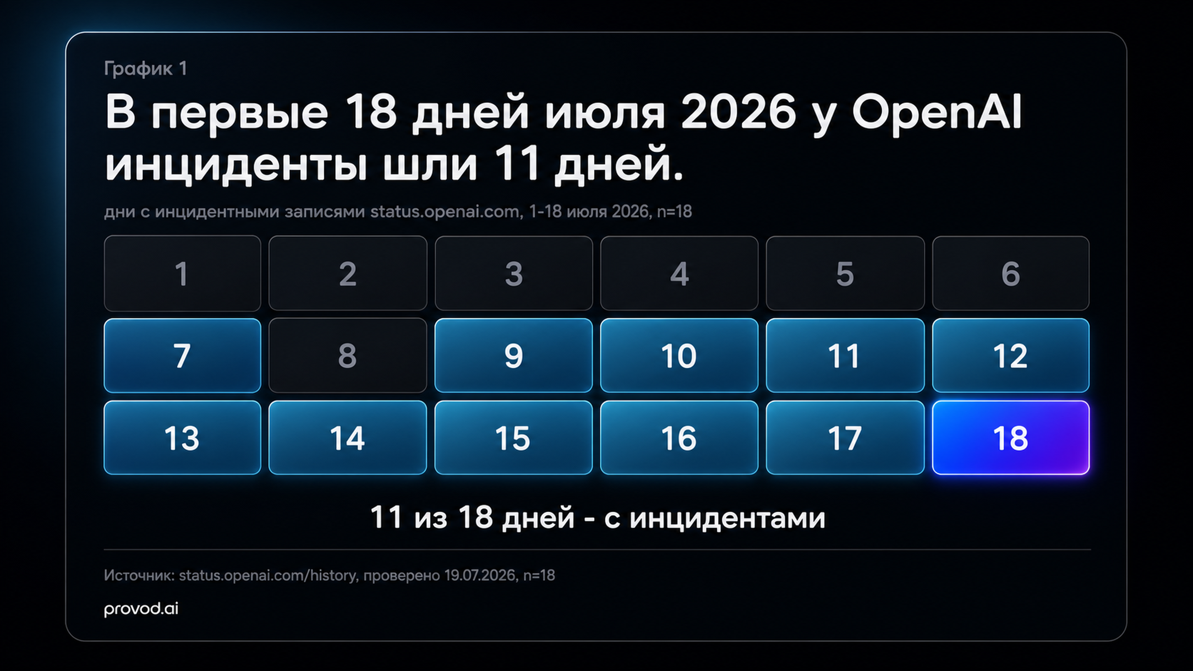 Календарь июля 2026 по status.openai.com: инциденты в 11 днях из 18