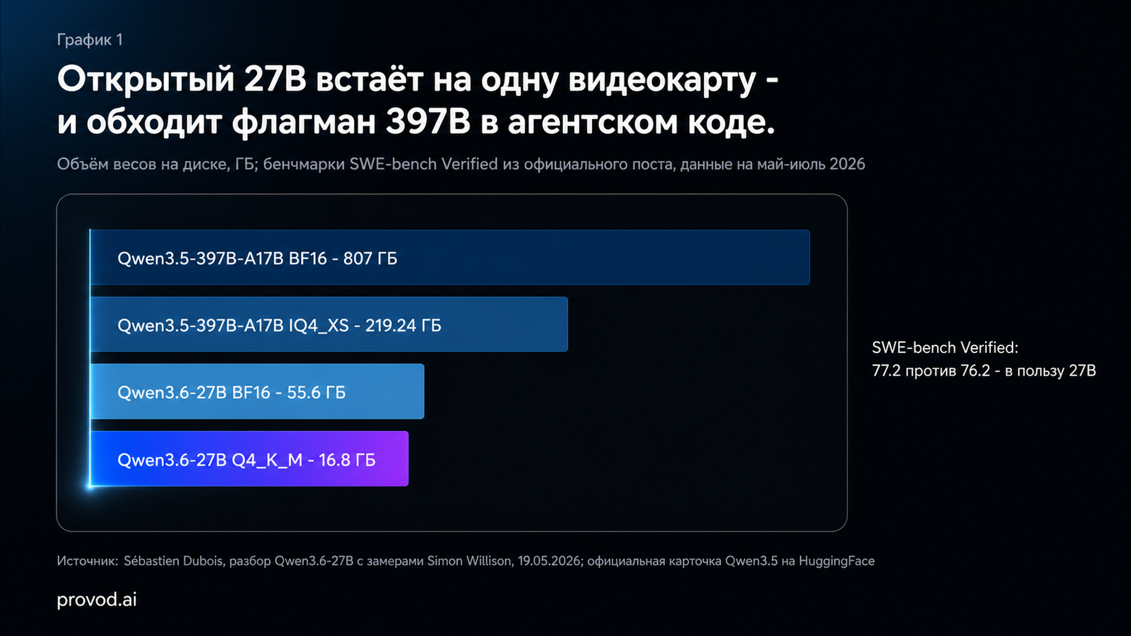 Объём весов Qwen: 807 ГБ у флагмана против 16.8 ГБ у 27B, который сильнее на коде