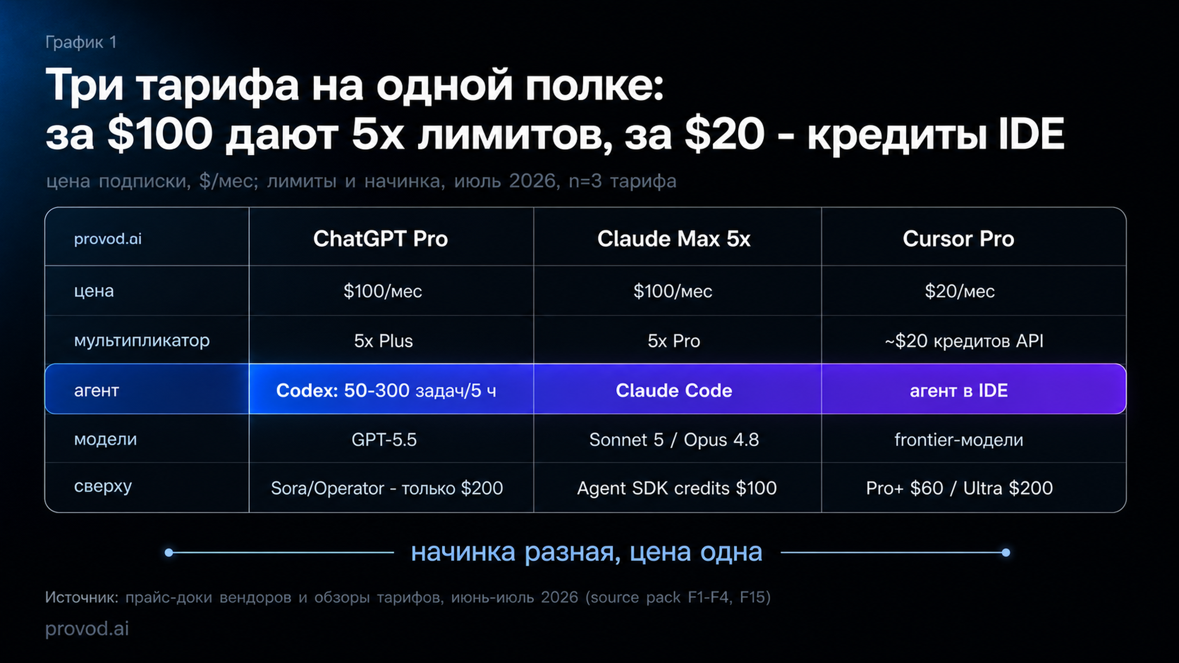 Сравнение трёх тарифов июля 2026: ChatGPT Pro, Claude Max 5x и Cursor Pro - цена, агент, модели, лимиты
