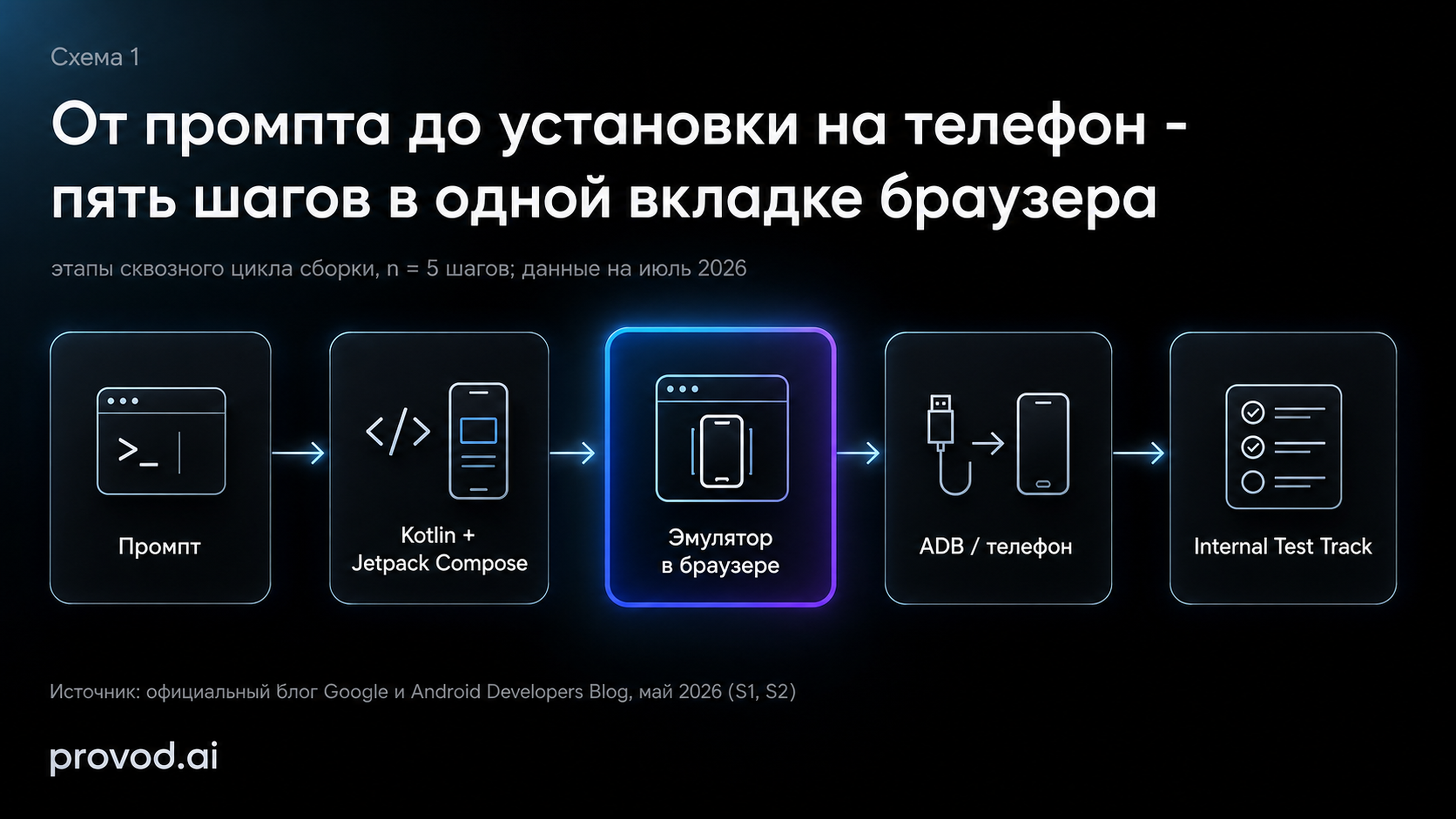 Схема цикла: от промпта до Internal Test Track - пять шагов в одной вкладке браузера