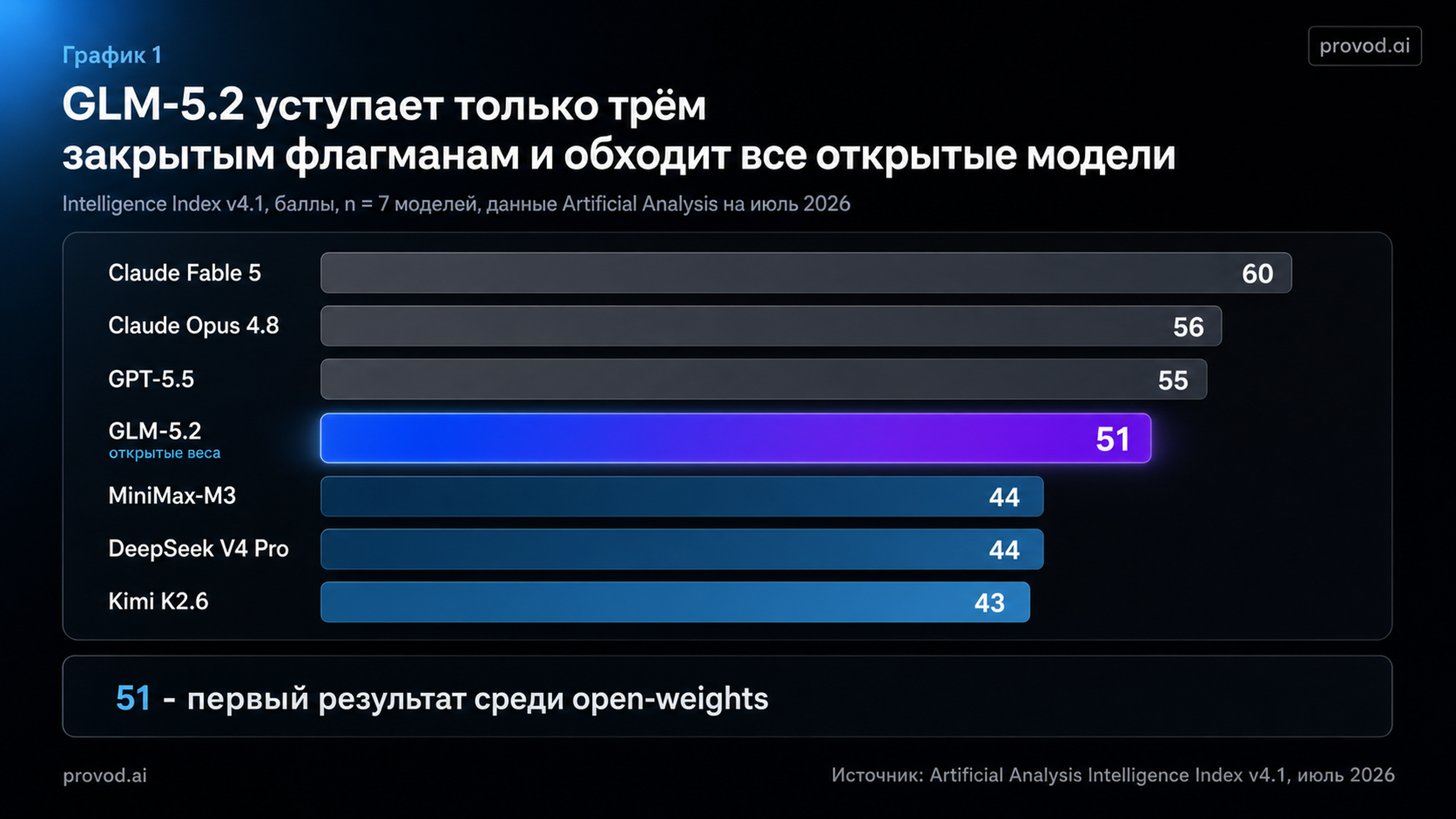Индекс Artificial Analysis v4.1: GLM-5.2 = 51 балл, первая среди открытых моделей