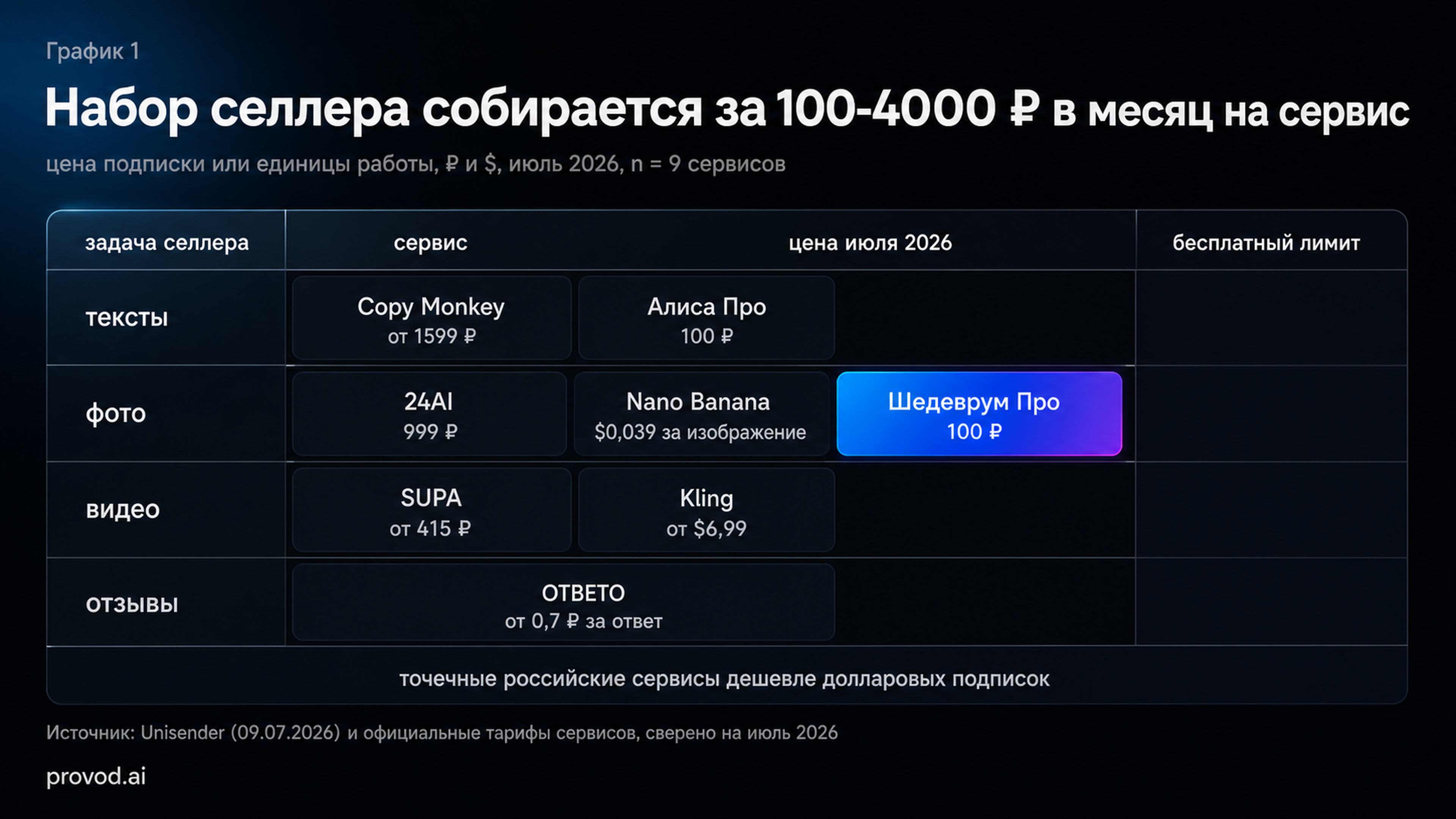 Матрица «задача селлера - сервис - цена июля 2026»: тексты, фото, видео и отзывы от 0,7 ₽ до 11 990 ₽