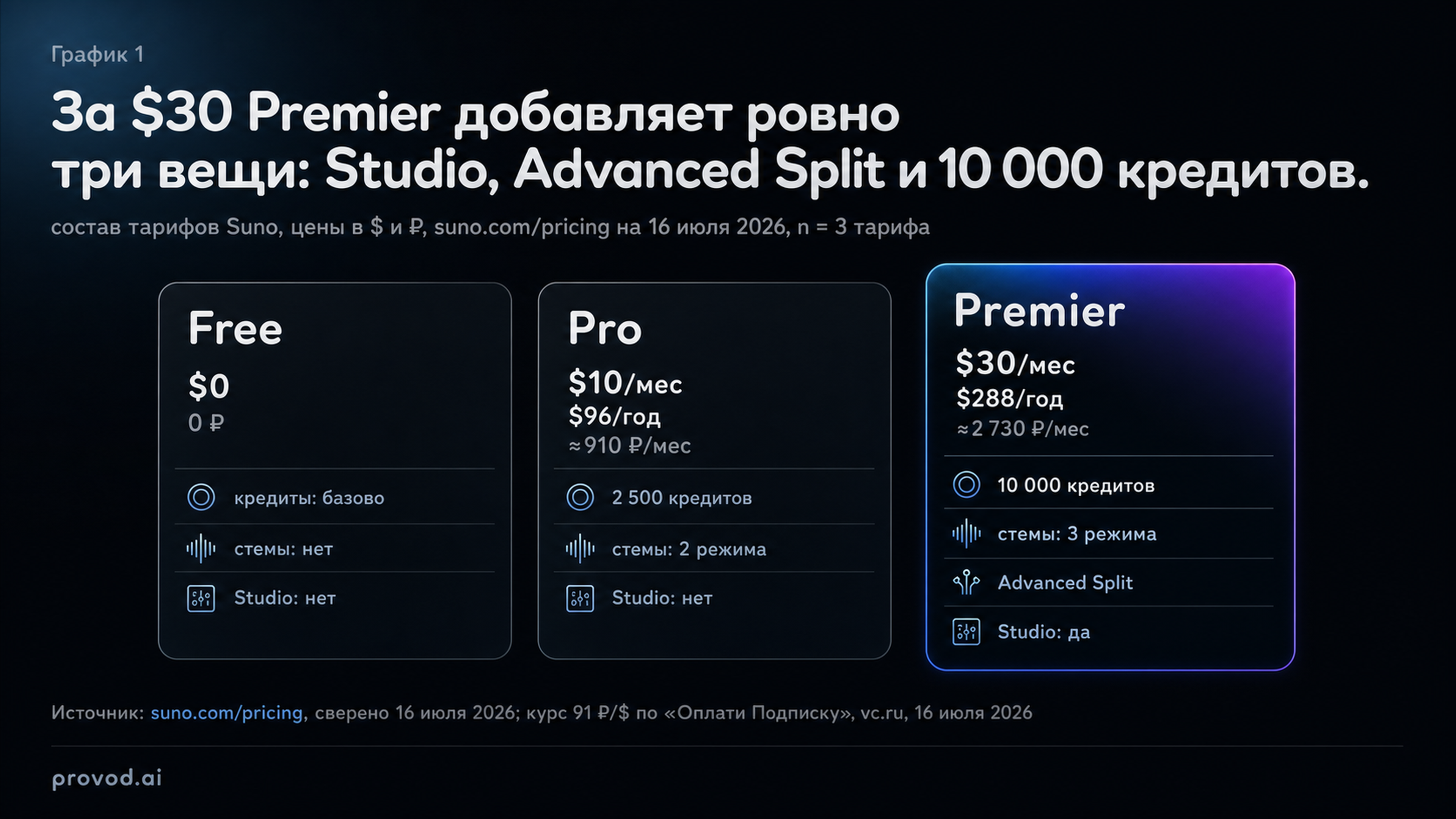 Три тарифа Suno - Free, Pro и Premier: цена в долларах и рублях, кредиты, стемы и Studio на 16 июля 2026
