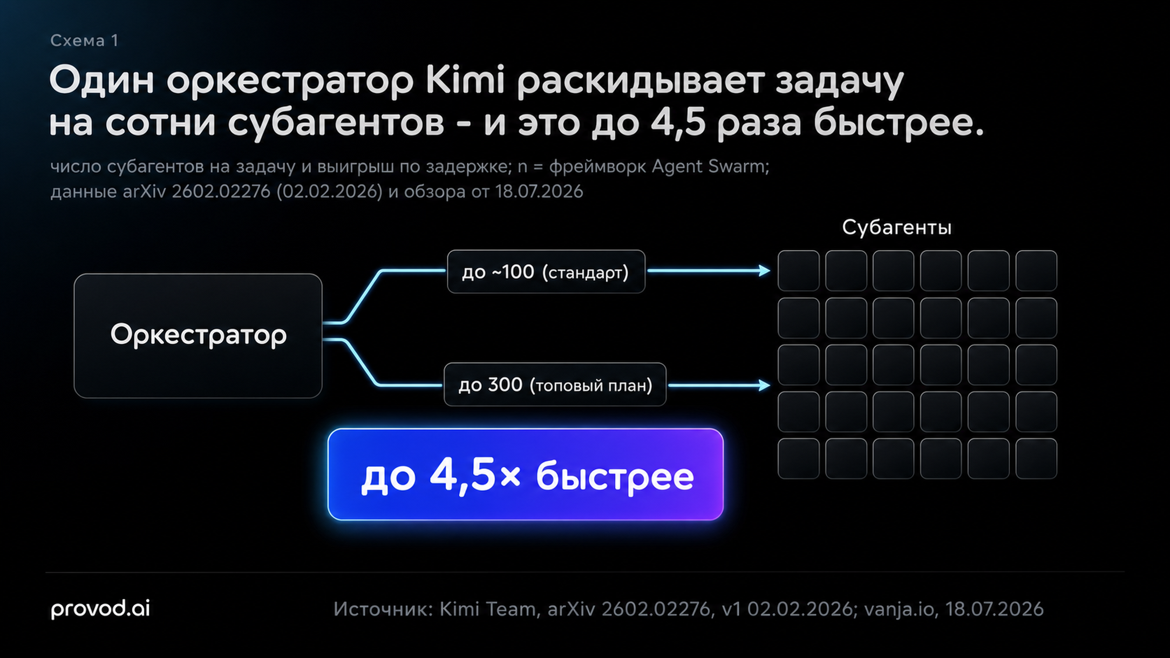 Схема: оркестратор Kimi распределяет задачу на субагентов - до 300 на топовом плане, ускорение до 4,5 раза
