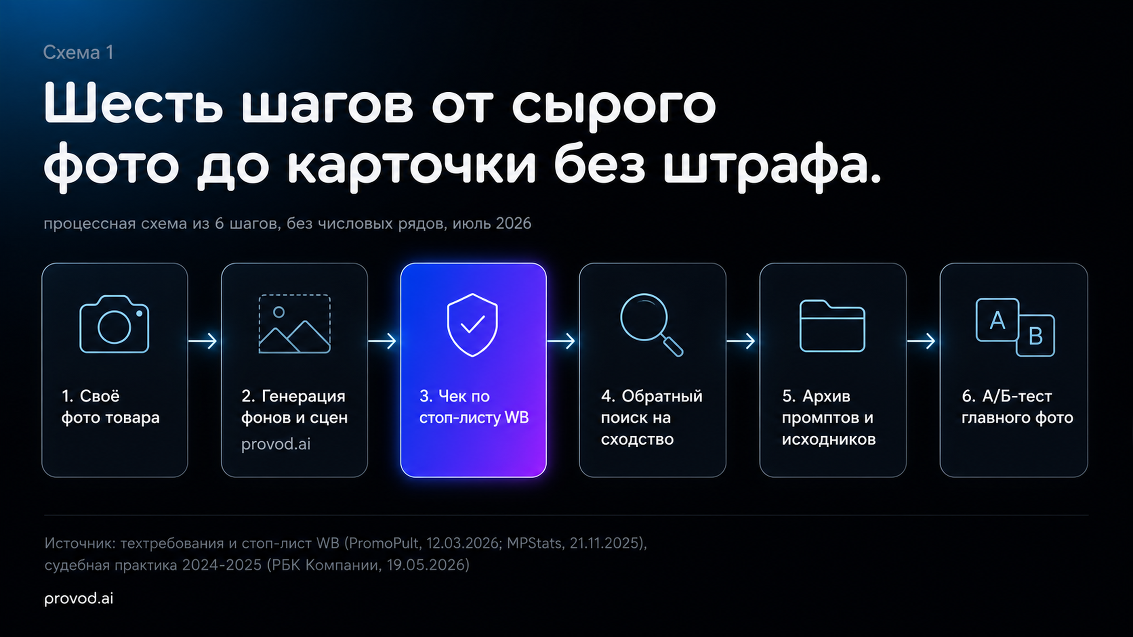 Шесть шагов от сырого фото до карточки без штрафа