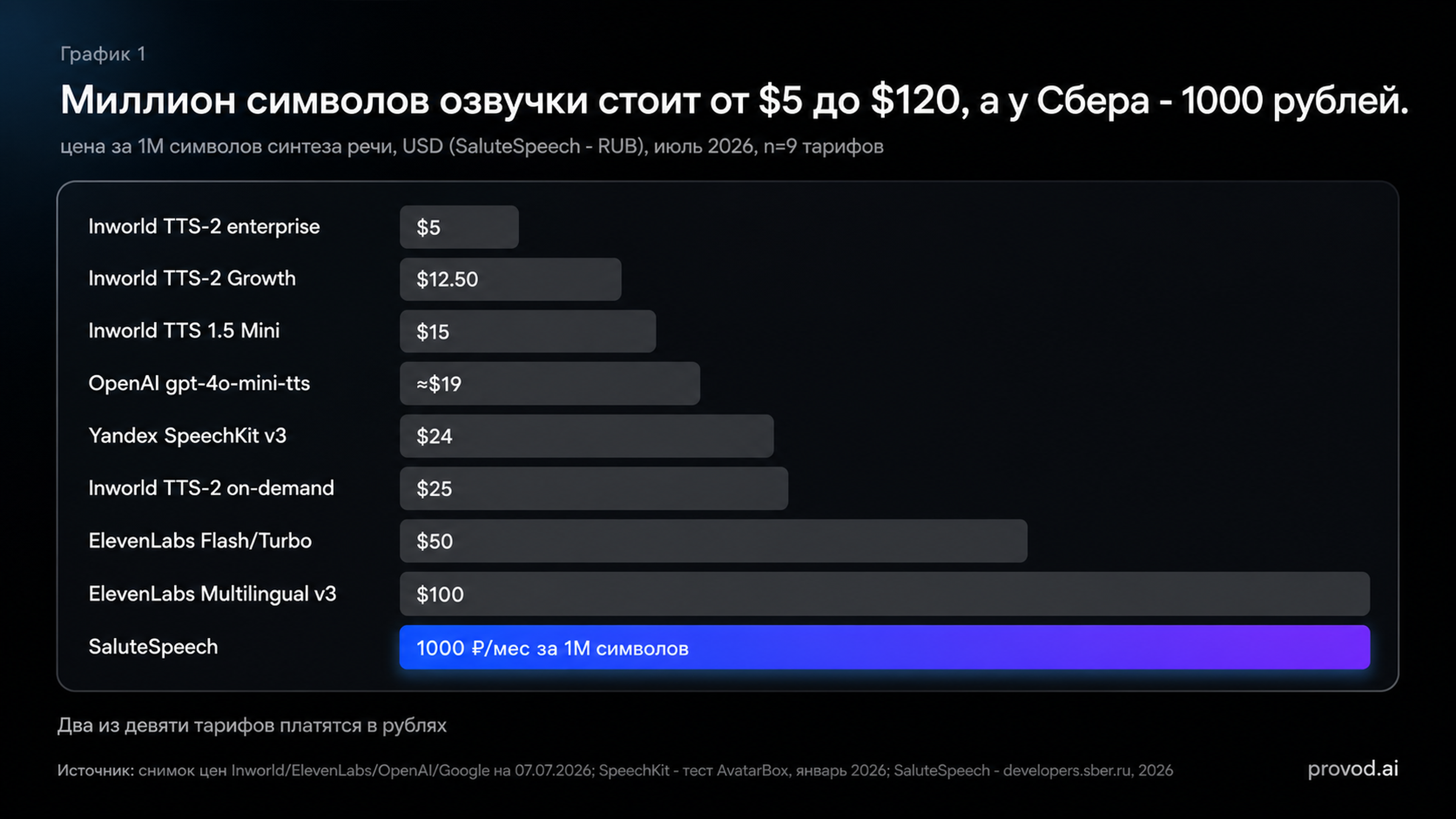 Цены за 1M символов озвучки у девяти тарифов, июль 2026: от $5 у Inworld enterprise до $100 у ElevenLabs Multilingual v3, SaluteSpeech - 1000 ₽/мес