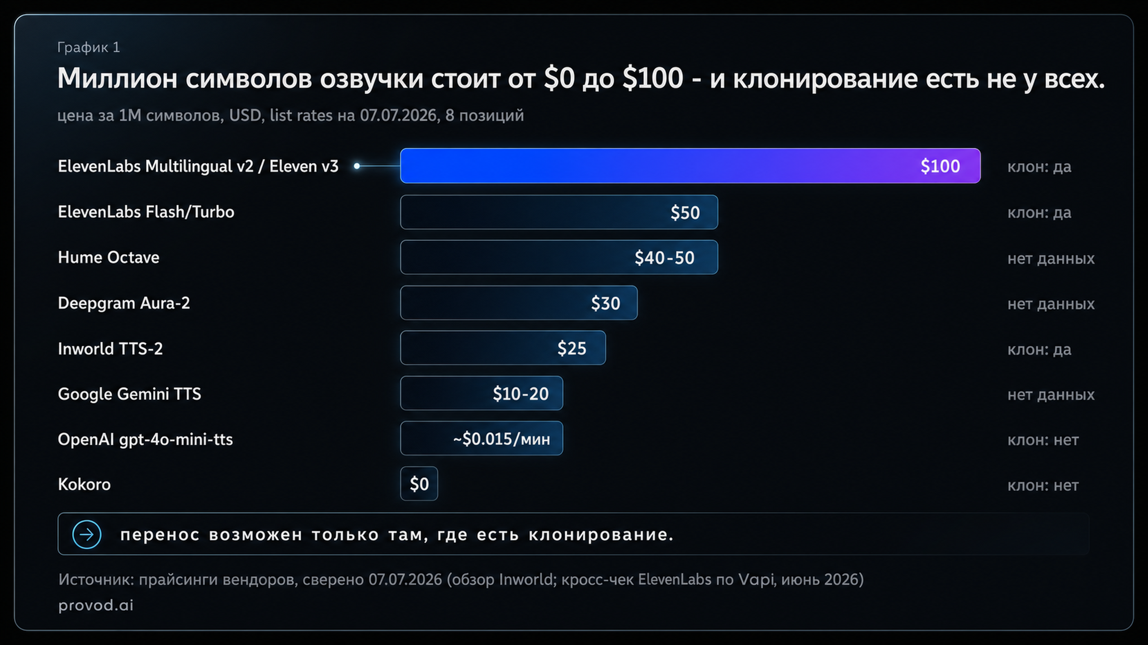 Цена за 1M символов у восьми TTS-провайдеров и наличие клонирования, list rates на 07.07.2026