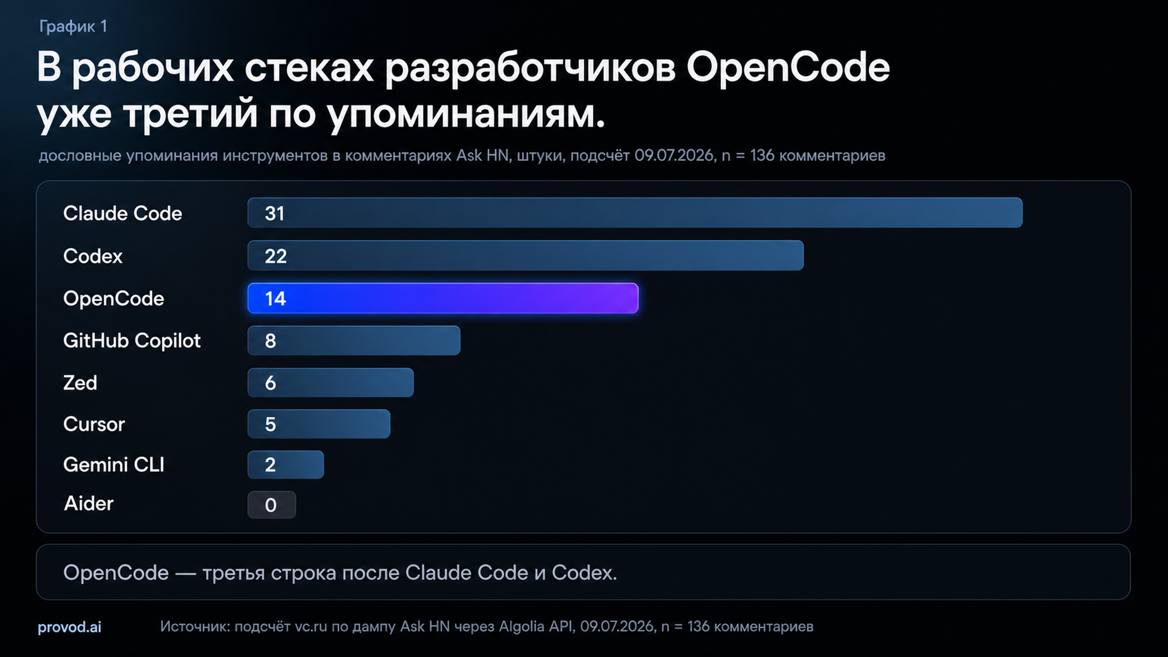 В рабочих стеках разработчиков OpenCode уже третий по упоминаниям