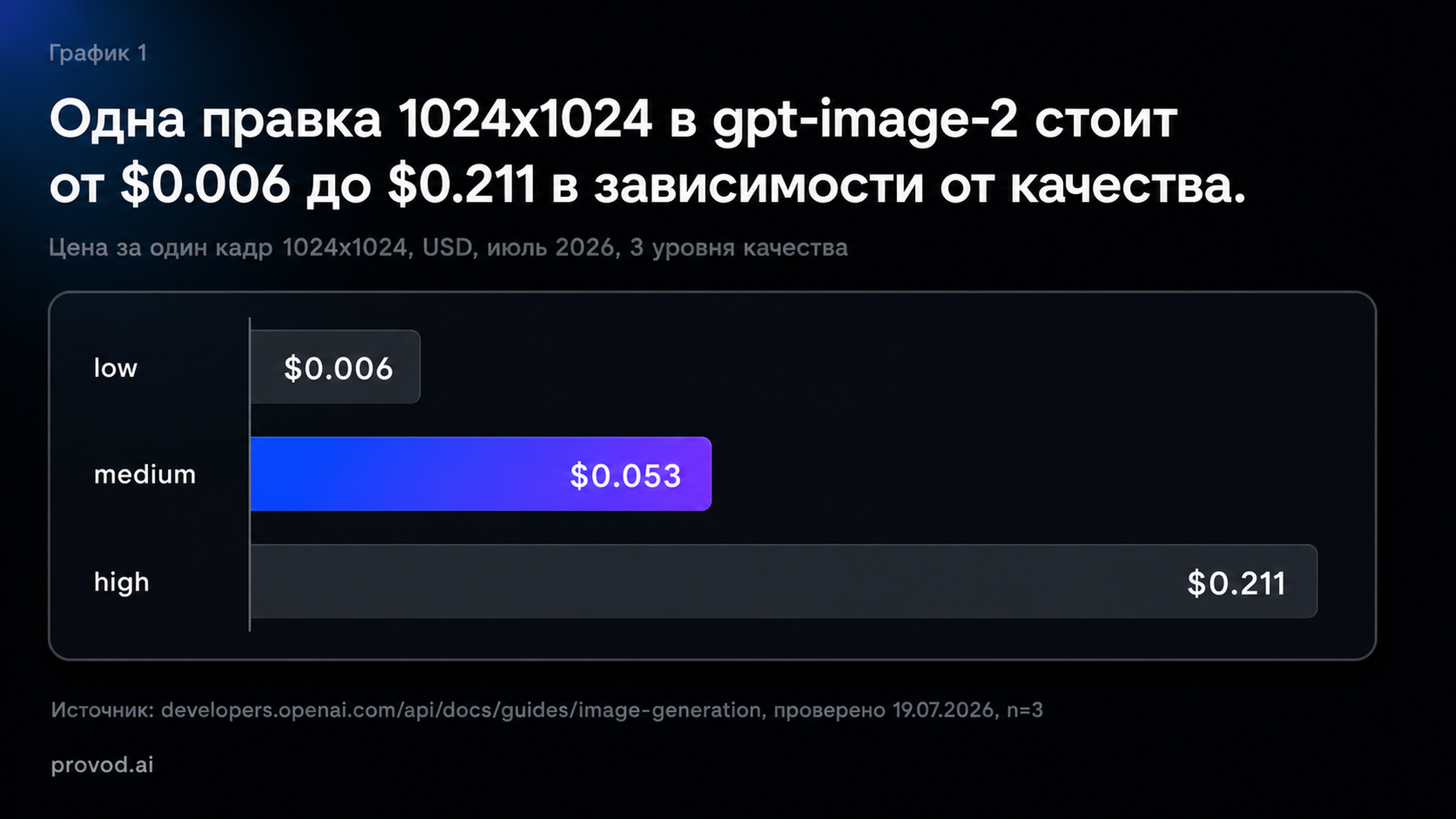 Цены gpt-image-2 за кадр 1024x1024: $0.006 в low, $0.053 в medium, $0.211 в high, по прайсу OpenAI на июль 2026
