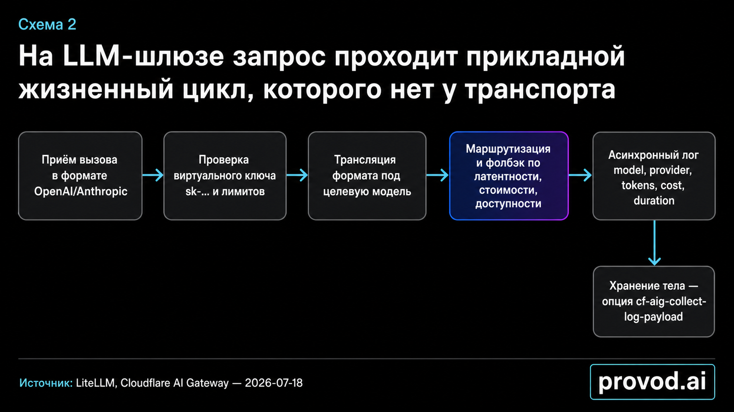 Жизненный цикл запроса на LLM-шлюзе от приёма до логирования