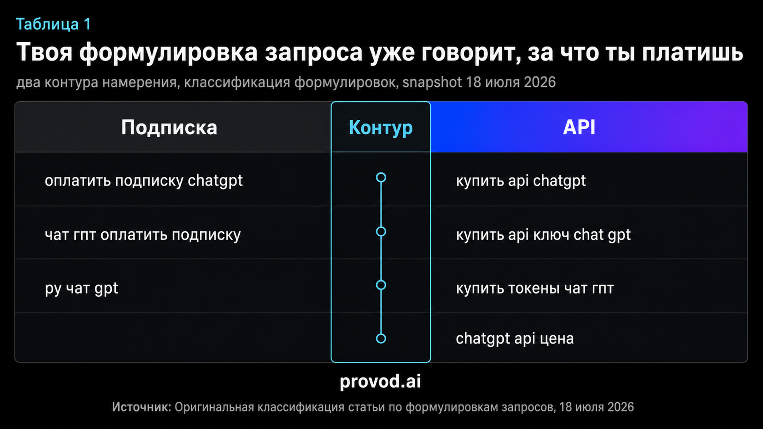Таблица классификации запросов по контурам подписки и API