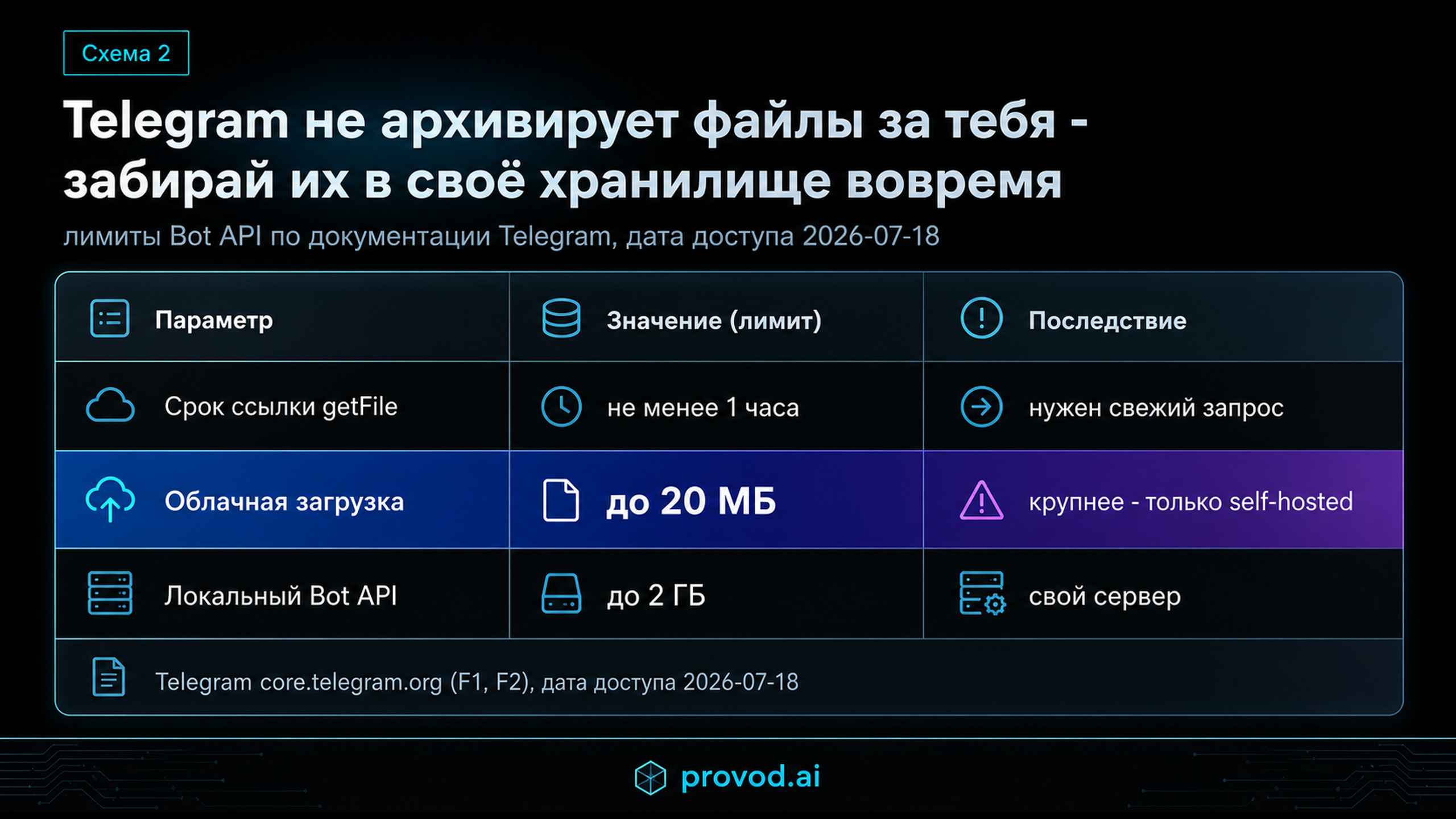 Таблица лимитов Telegram Bot API: срок ссылки getFile не менее часа, облачная загрузка до 20 МБ, локальный сервер до 2 ГБ