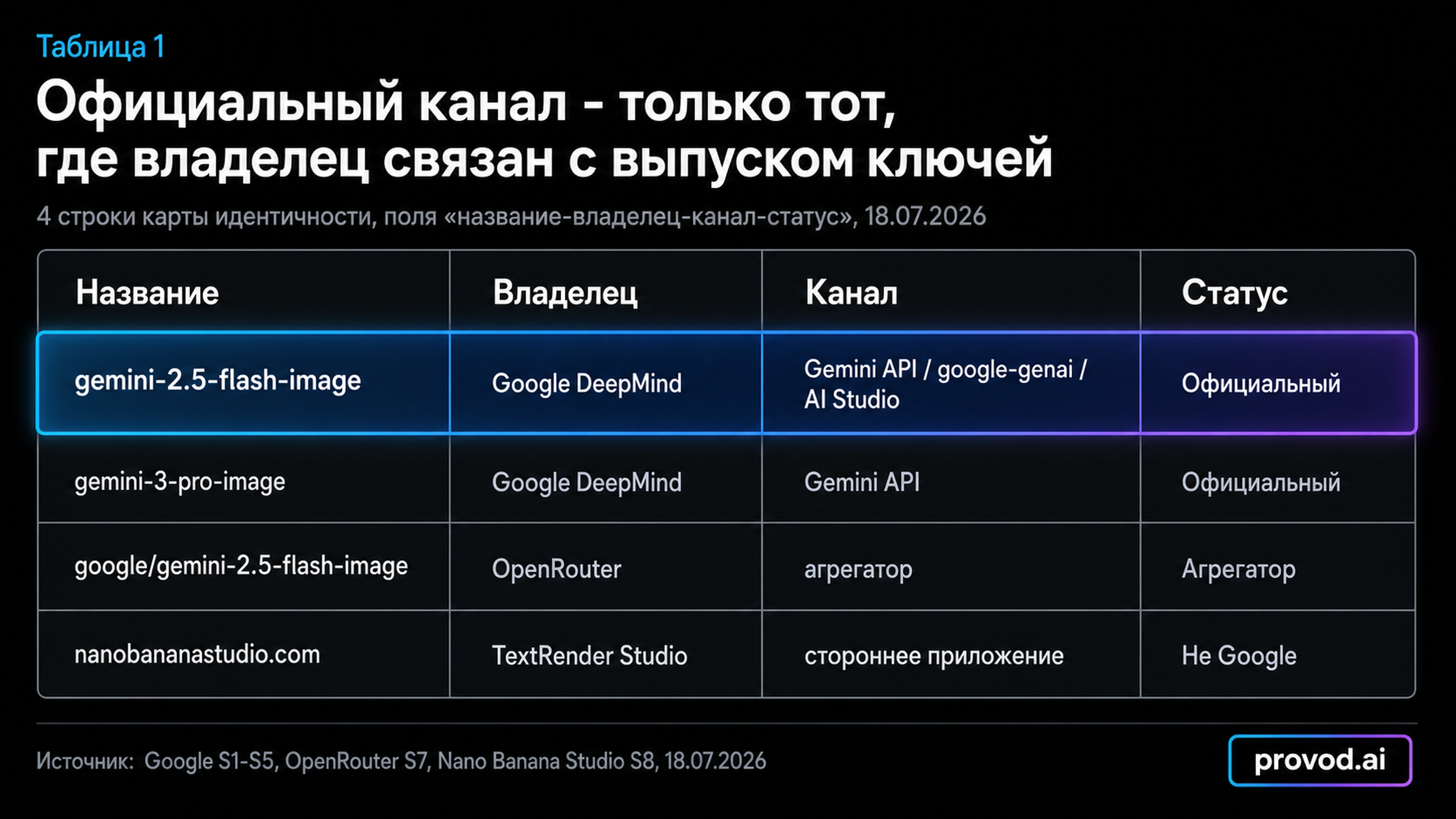 Таблица идентичности с полями название, владелец, канал и статус для моделей Nano Banana