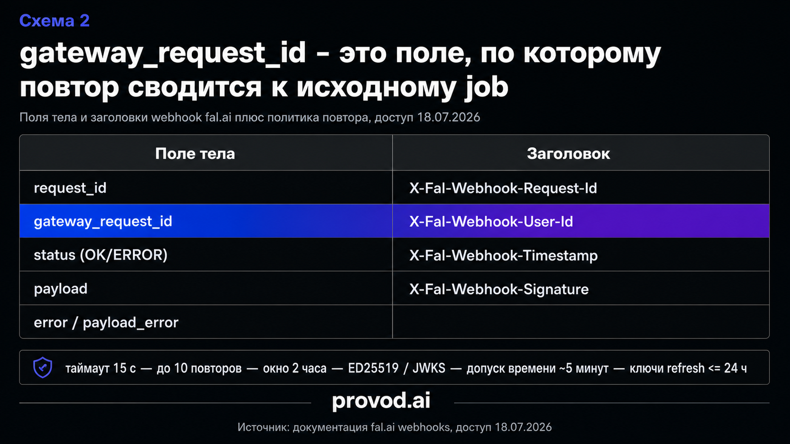 Таблица полей тела и заголовков webhook fal.ai с выделенным gateway_request_id и политикой повтора