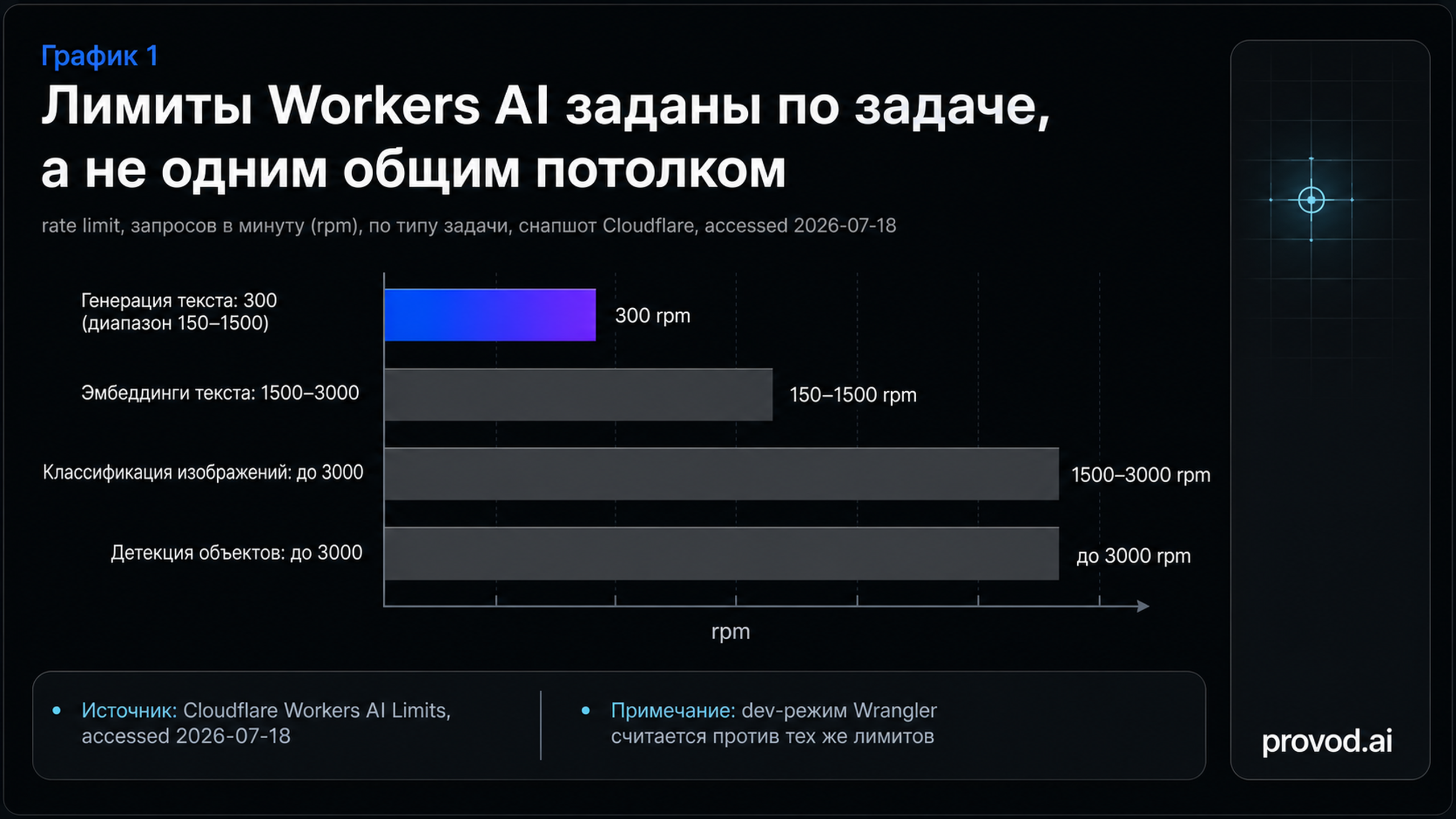 Горизонтальные бары лимитов Workers AI по задачам: генерация текста упирается в потолок раньше эмбеддингов и классификации.