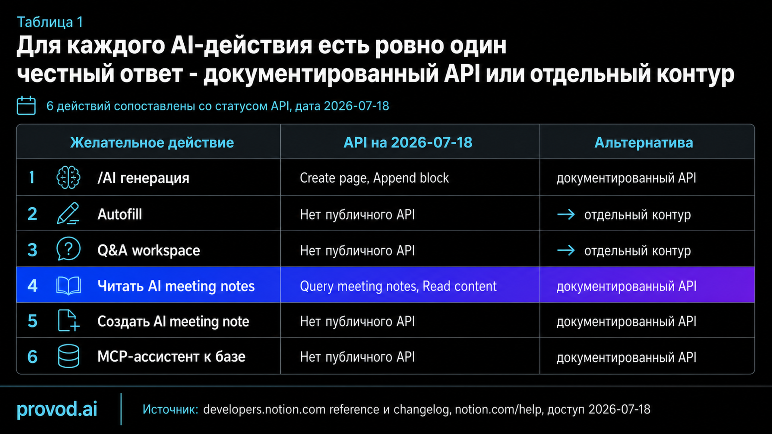 Таблица сопоставления желательного действия, доступного API и альтернативы для шести AI-сценариев Notion