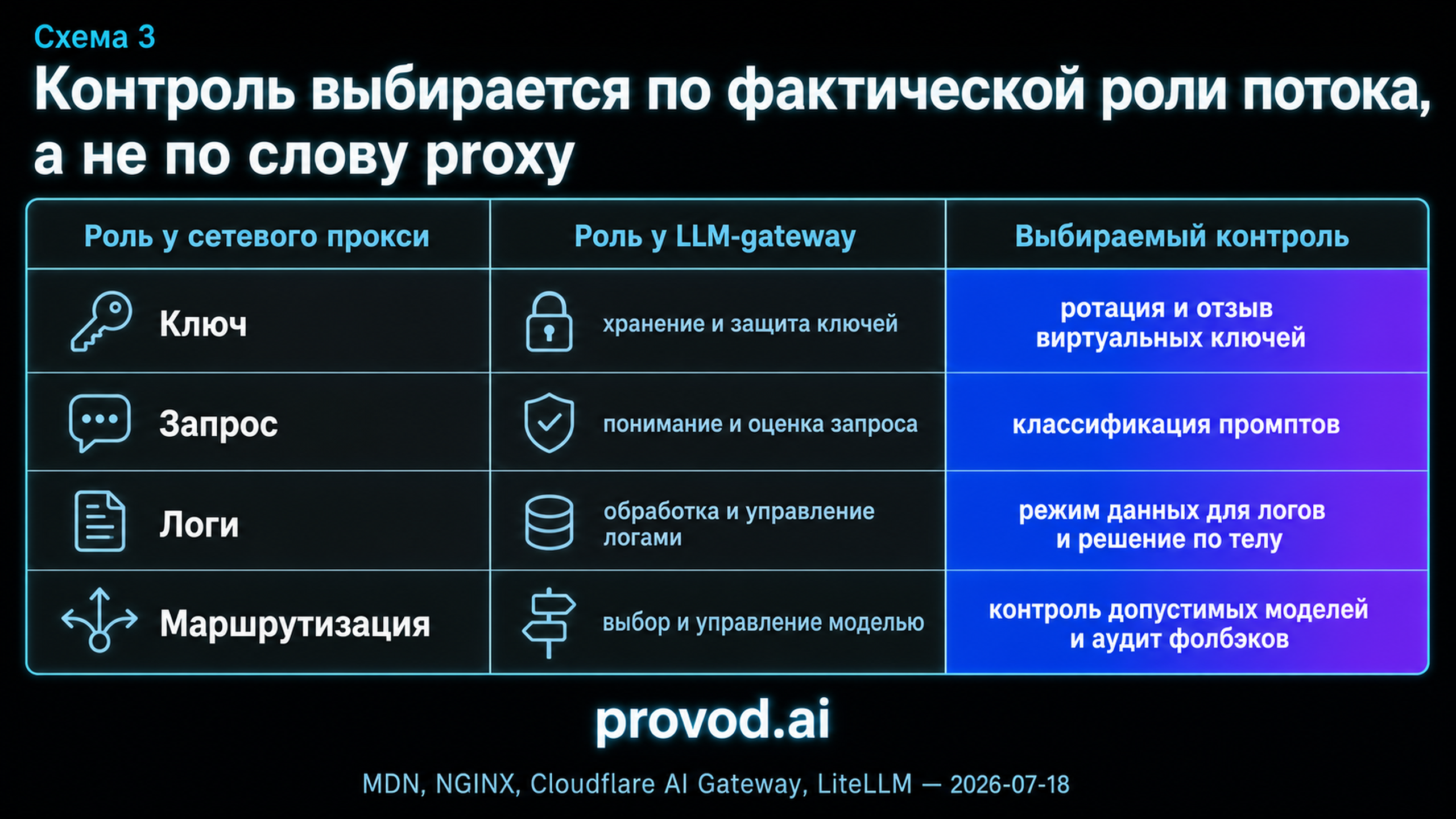 Решающая таблица: поток, роль и выбираемый контроль
