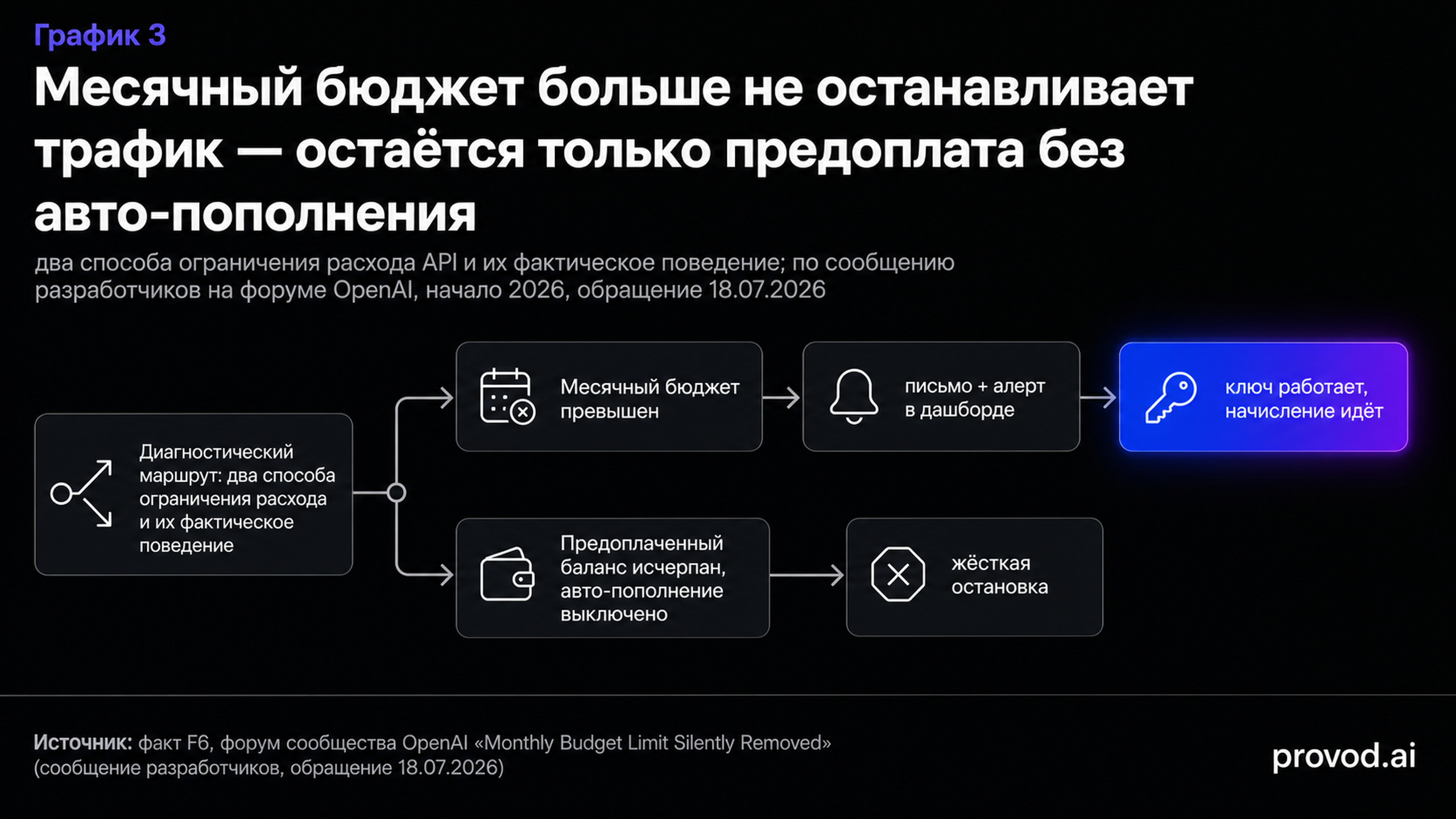 Два способа ограничения расхода API: мягкий бюджет и жёсткий предоплаченный баланс