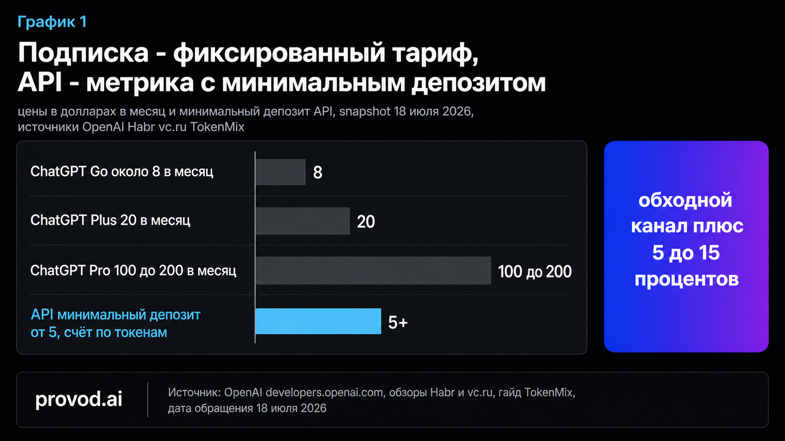 График сравнения фиксированных тарифов подписки и метрики API с минимальным депозитом