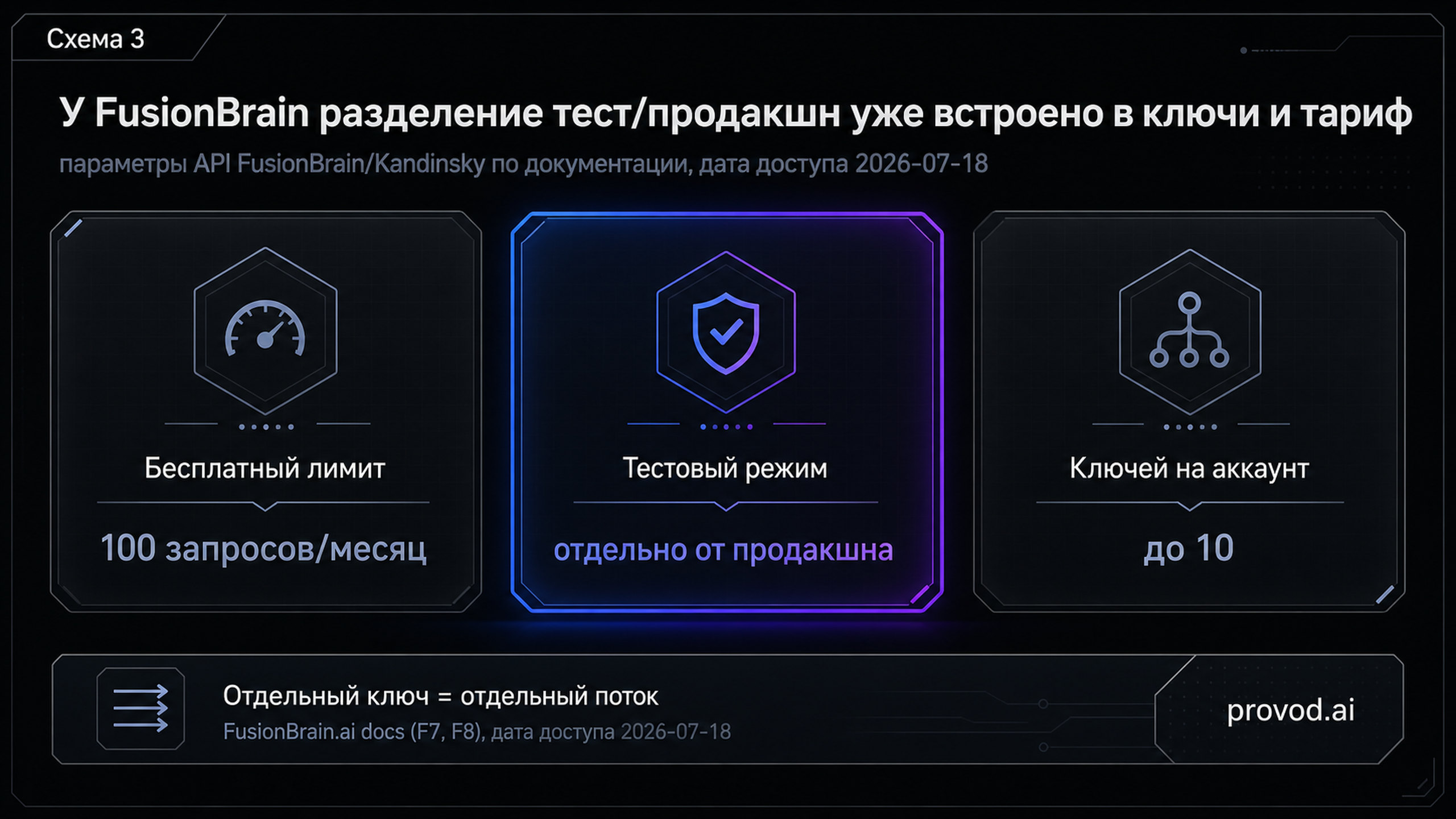 Три метрики FusionBrain: бесплатный лимит 100 запросов в месяц, до 10 ключей на аккаунт, отдельный тестовый режим