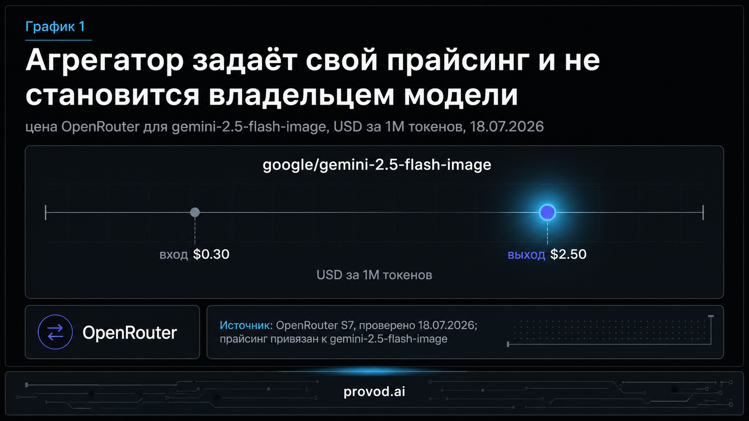Дот-плот цен OpenRouter для эндпоинта Nano Banana: вход 0.30 и выход 2.50 доллара за миллион токенов